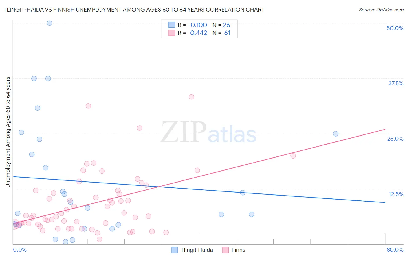 Tlingit-Haida vs Finnish Unemployment Among Ages 60 to 64 years