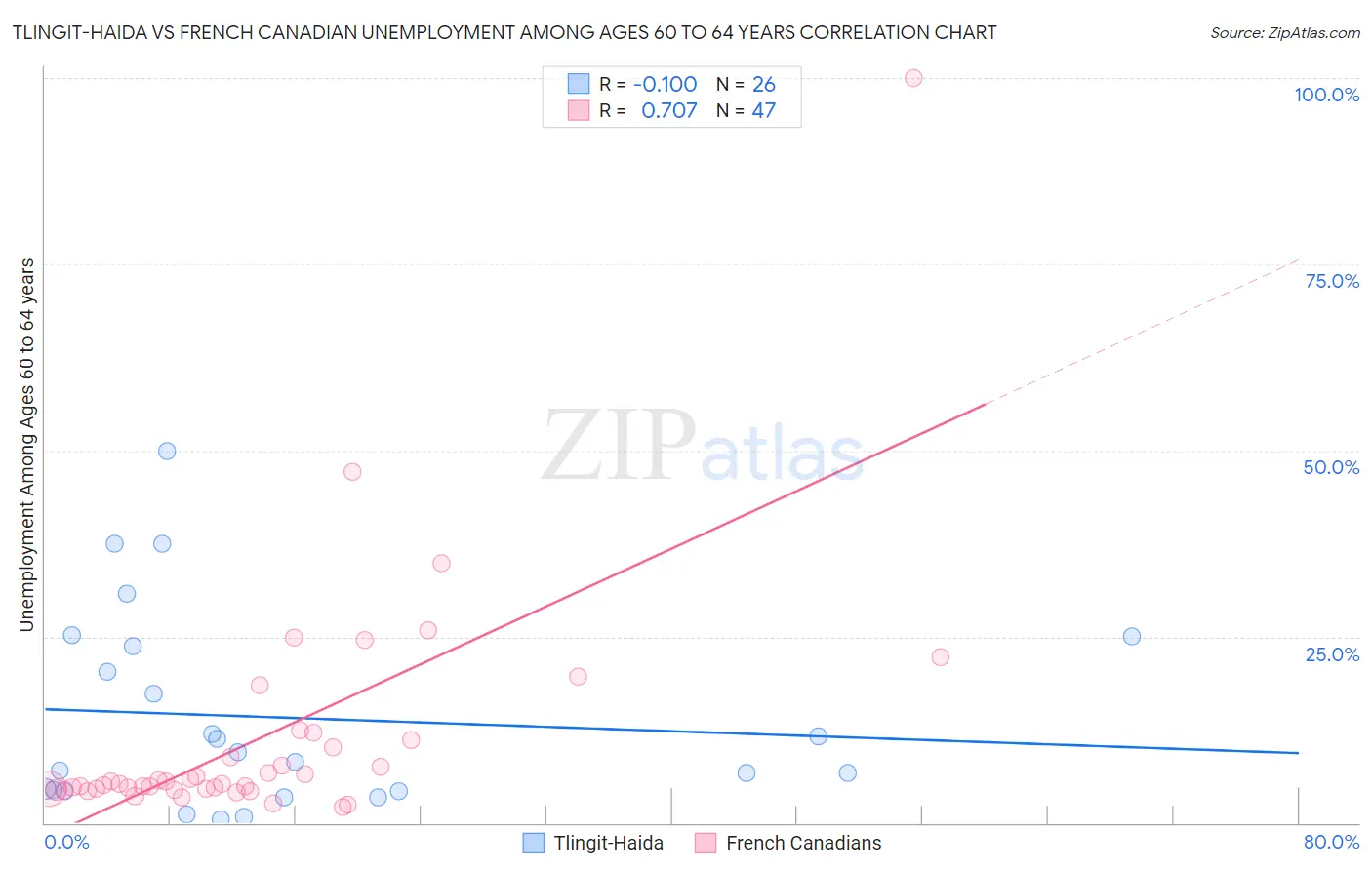 Tlingit-Haida vs French Canadian Unemployment Among Ages 60 to 64 years
