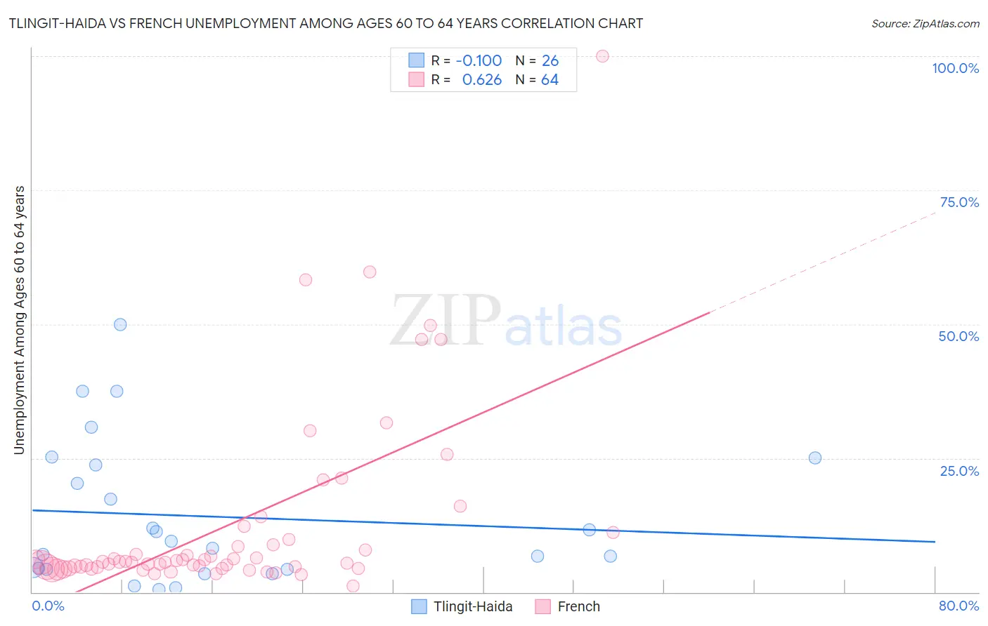 Tlingit-Haida vs French Unemployment Among Ages 60 to 64 years