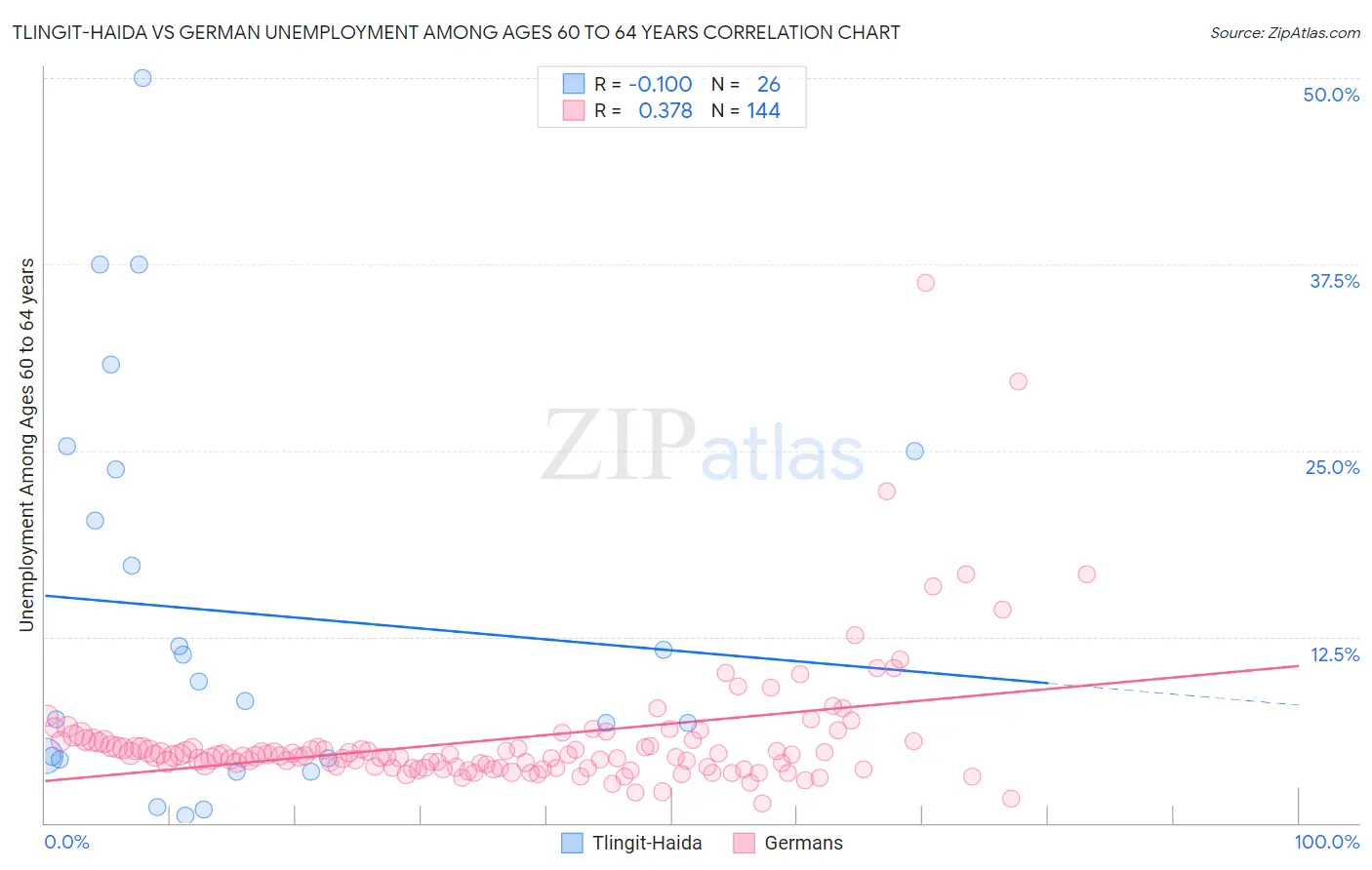 Tlingit-Haida vs German Unemployment Among Ages 60 to 64 years