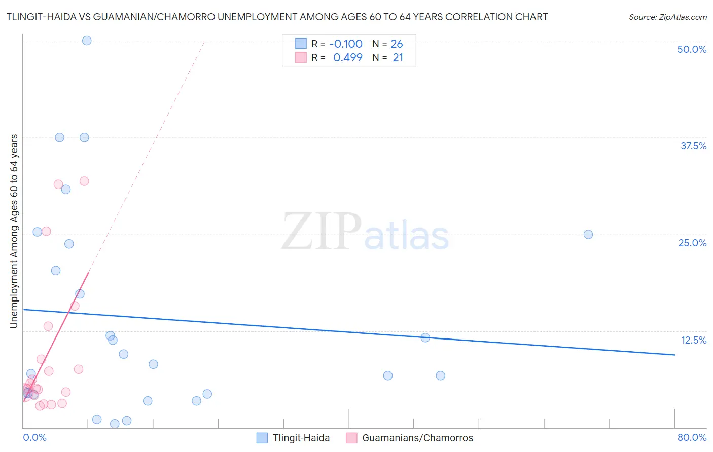 Tlingit-Haida vs Guamanian/Chamorro Unemployment Among Ages 60 to 64 years