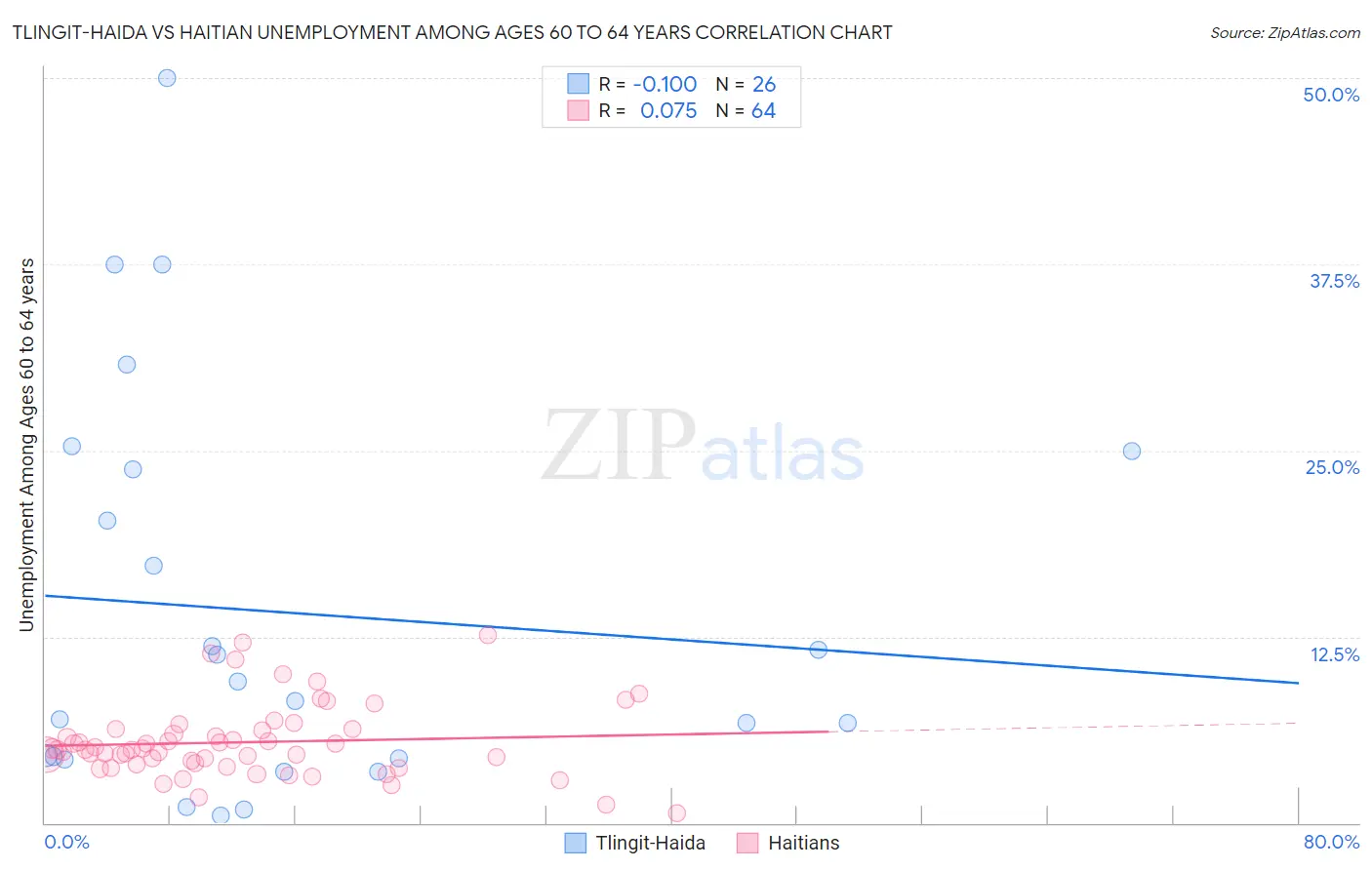 Tlingit-Haida vs Haitian Unemployment Among Ages 60 to 64 years