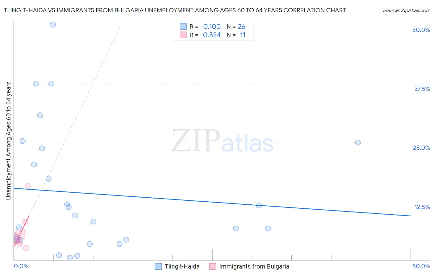 Tlingit-Haida vs Immigrants from Bulgaria Unemployment Among Ages 60 to 64 years