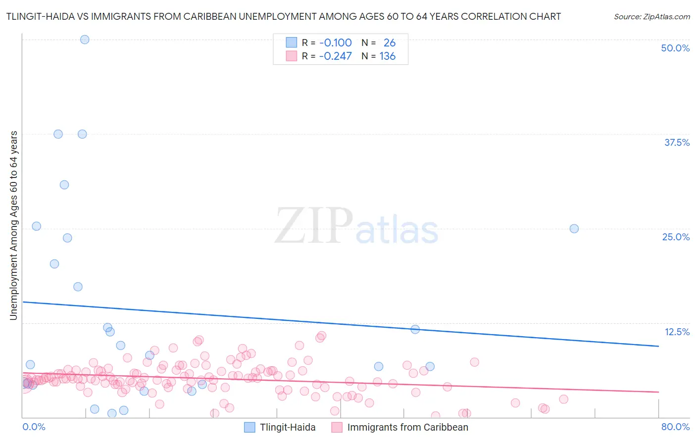 Tlingit-Haida vs Immigrants from Caribbean Unemployment Among Ages 60 to 64 years