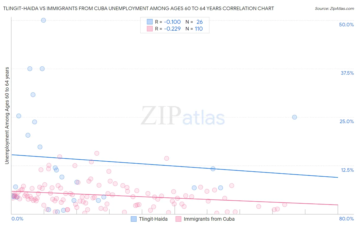 Tlingit-Haida vs Immigrants from Cuba Unemployment Among Ages 60 to 64 years