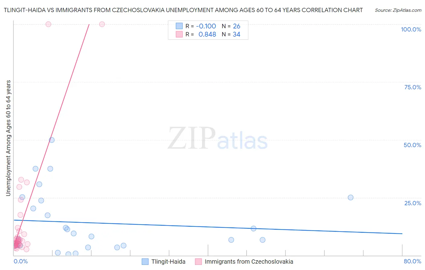 Tlingit-Haida vs Immigrants from Czechoslovakia Unemployment Among Ages 60 to 64 years