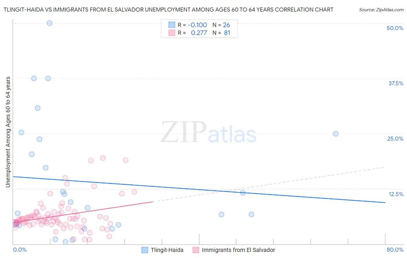 Tlingit-Haida vs Immigrants from El Salvador Unemployment Among Ages 60 to 64 years