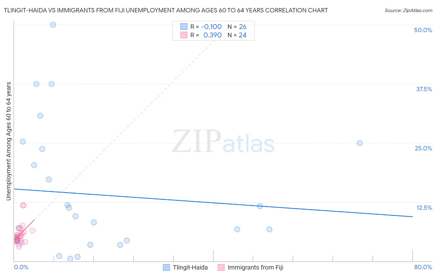 Tlingit-Haida vs Immigrants from Fiji Unemployment Among Ages 60 to 64 years
