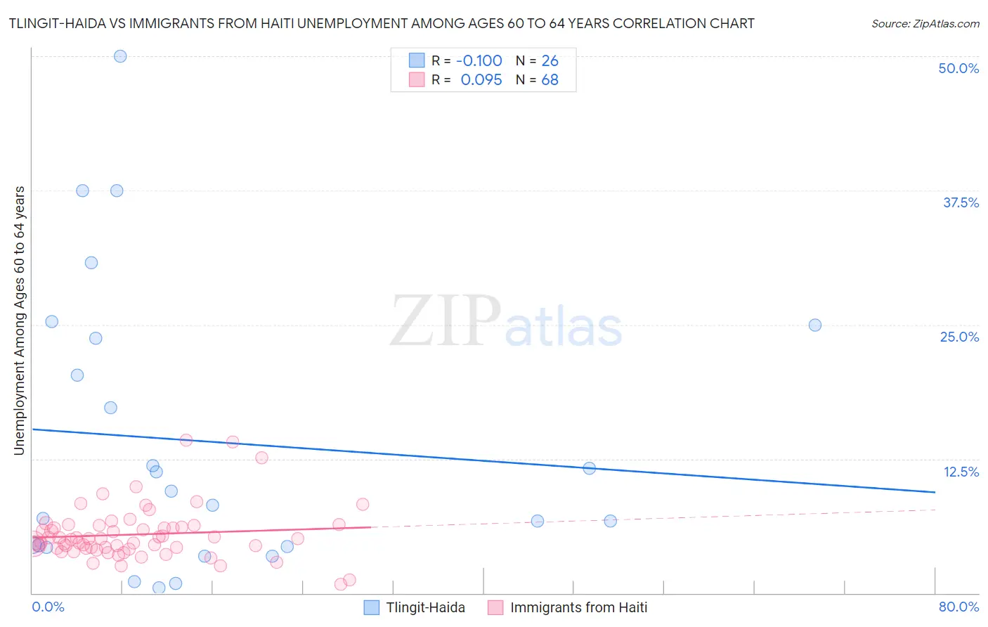 Tlingit-Haida vs Immigrants from Haiti Unemployment Among Ages 60 to 64 years