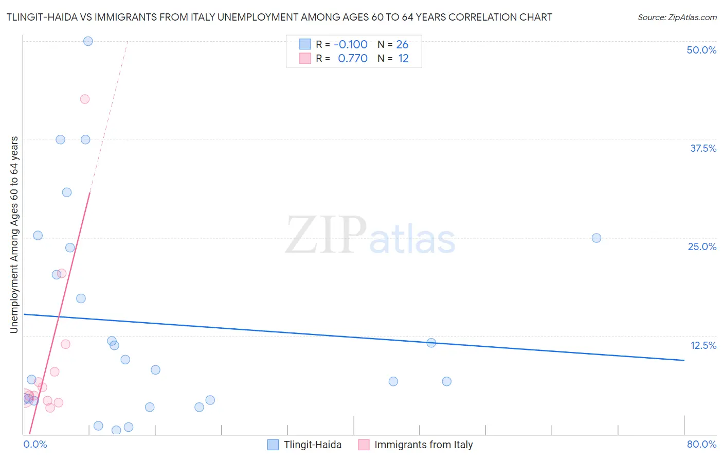 Tlingit-Haida vs Immigrants from Italy Unemployment Among Ages 60 to 64 years