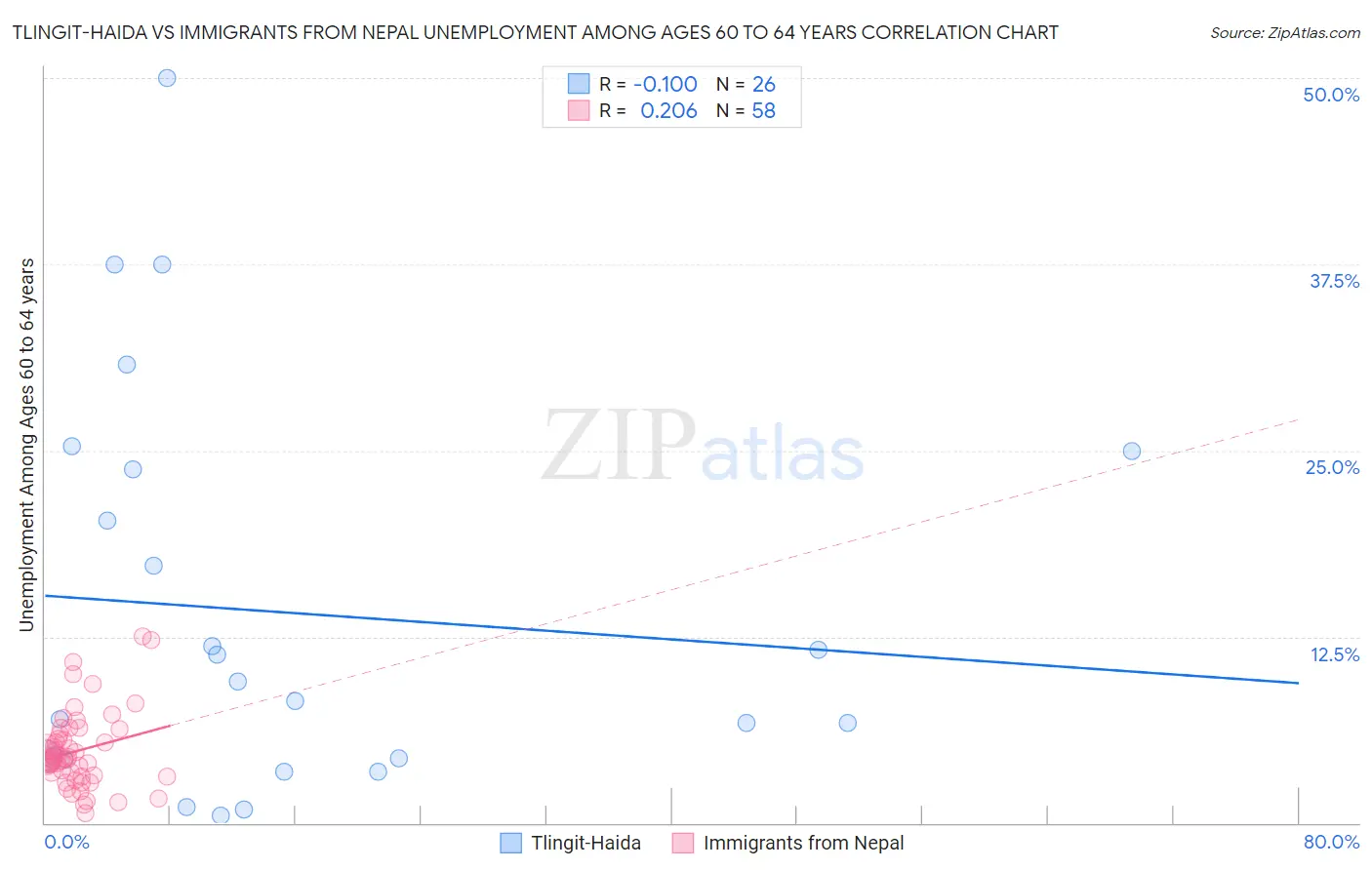 Tlingit-Haida vs Immigrants from Nepal Unemployment Among Ages 60 to 64 years