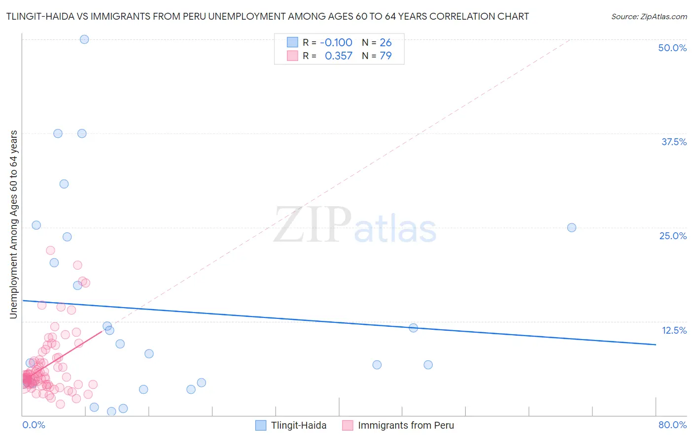 Tlingit-Haida vs Immigrants from Peru Unemployment Among Ages 60 to 64 years