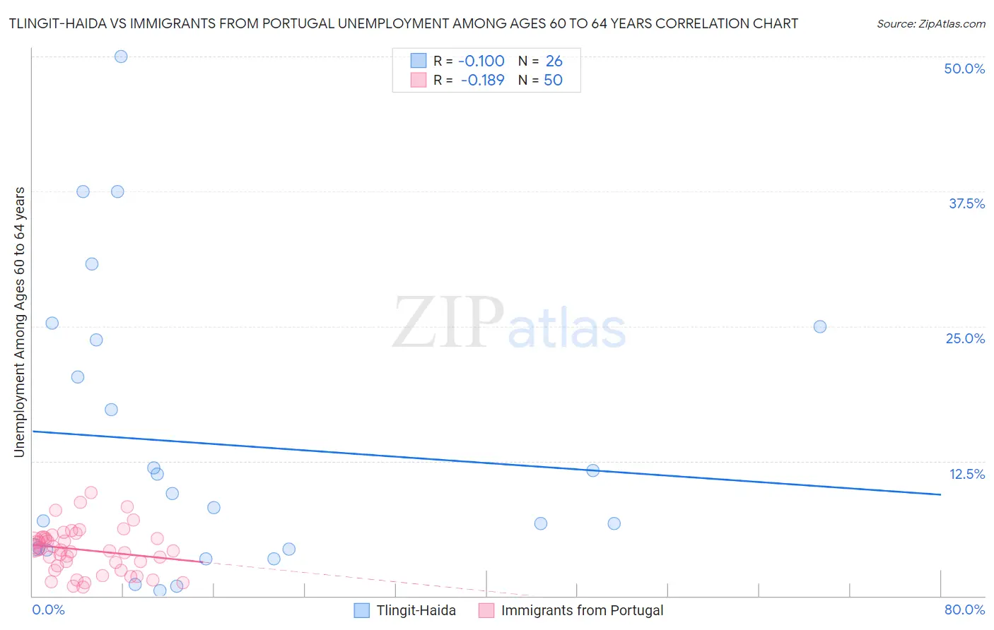 Tlingit-Haida vs Immigrants from Portugal Unemployment Among Ages 60 to 64 years