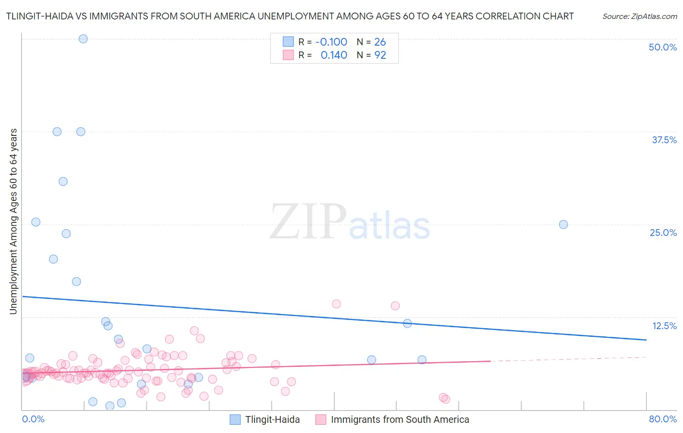 Tlingit-Haida vs Immigrants from South America Unemployment Among Ages 60 to 64 years