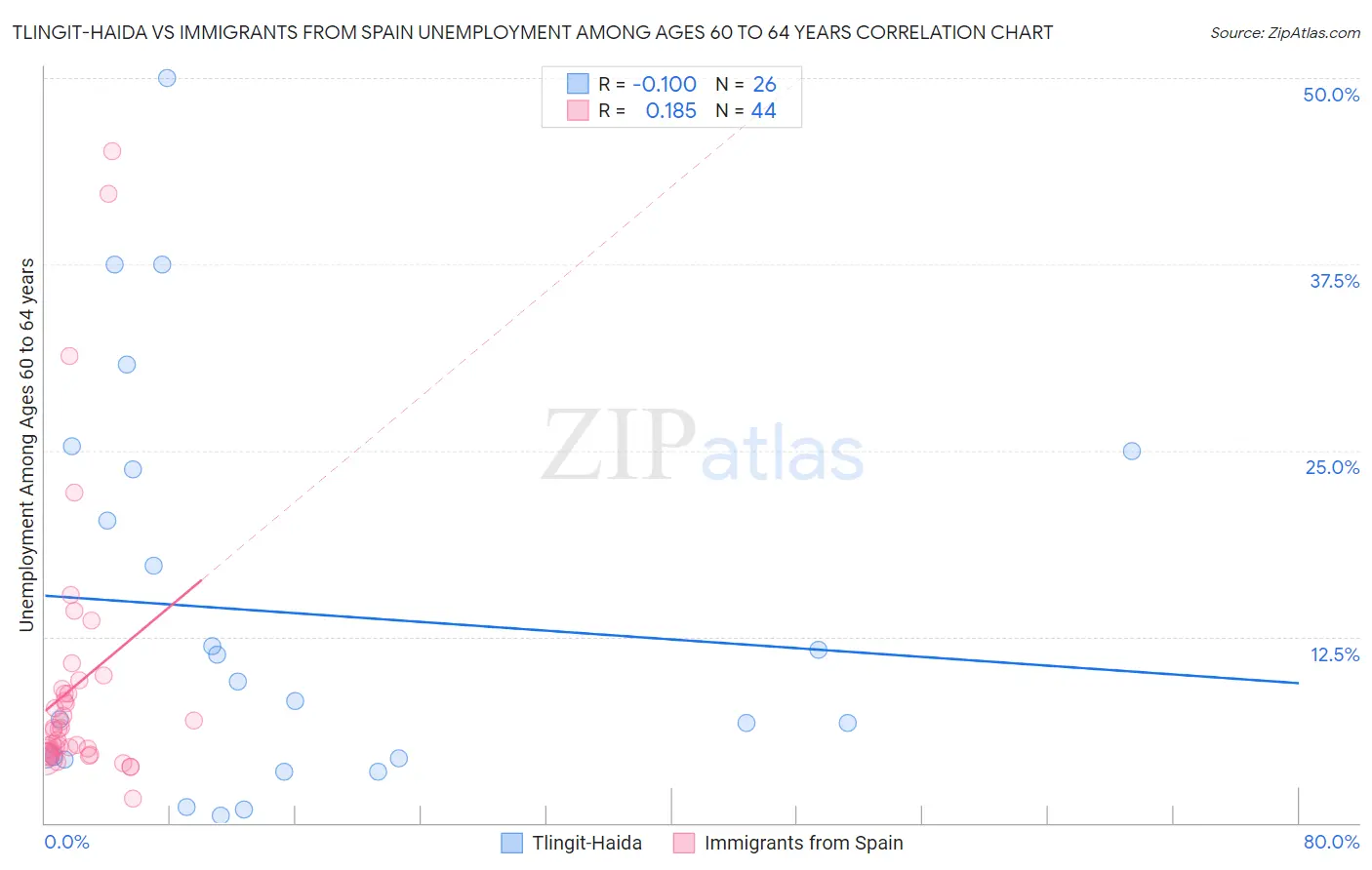 Tlingit-Haida vs Immigrants from Spain Unemployment Among Ages 60 to 64 years