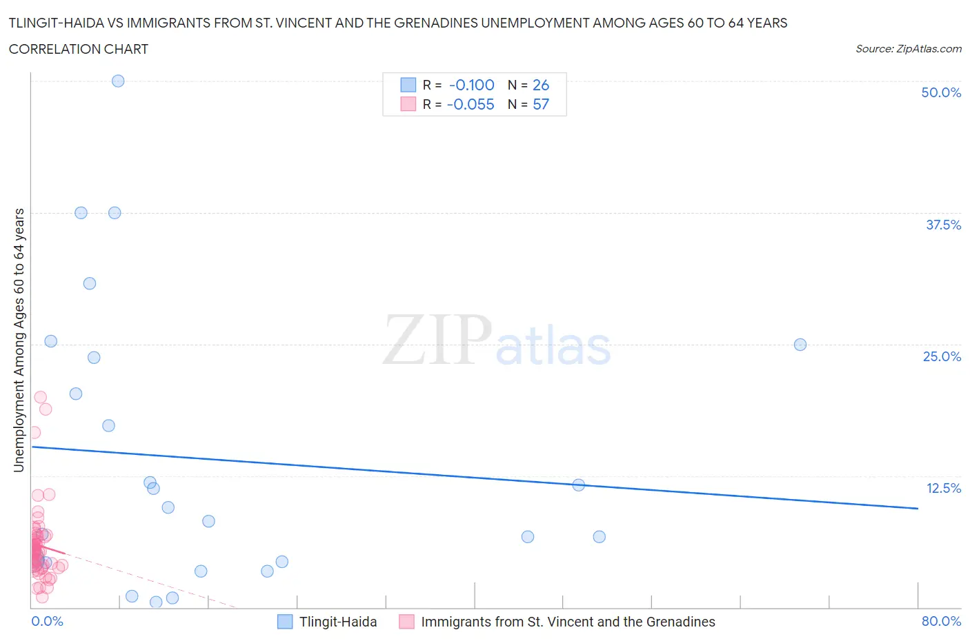 Tlingit-Haida vs Immigrants from St. Vincent and the Grenadines Unemployment Among Ages 60 to 64 years