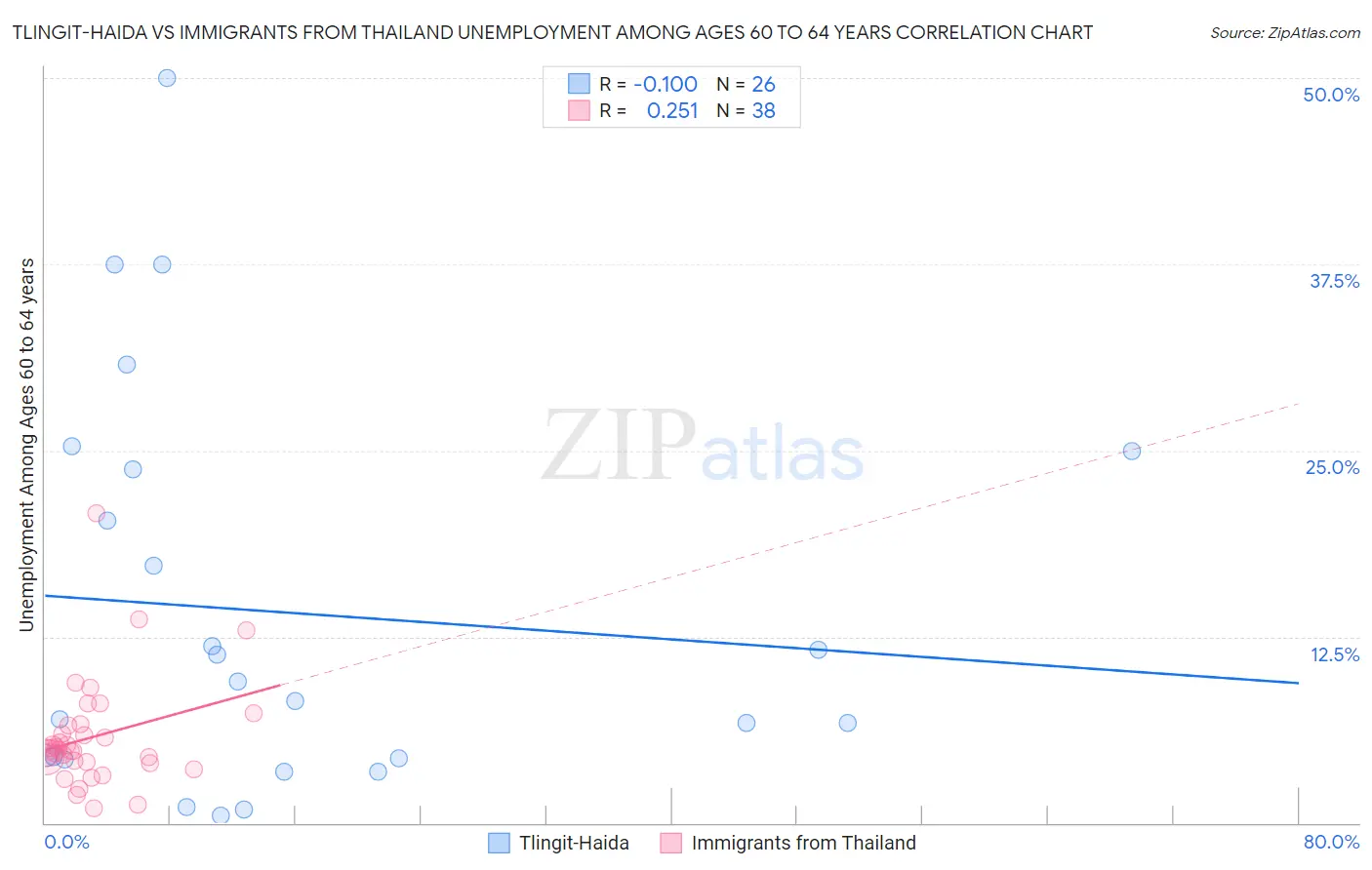 Tlingit-Haida vs Immigrants from Thailand Unemployment Among Ages 60 to 64 years