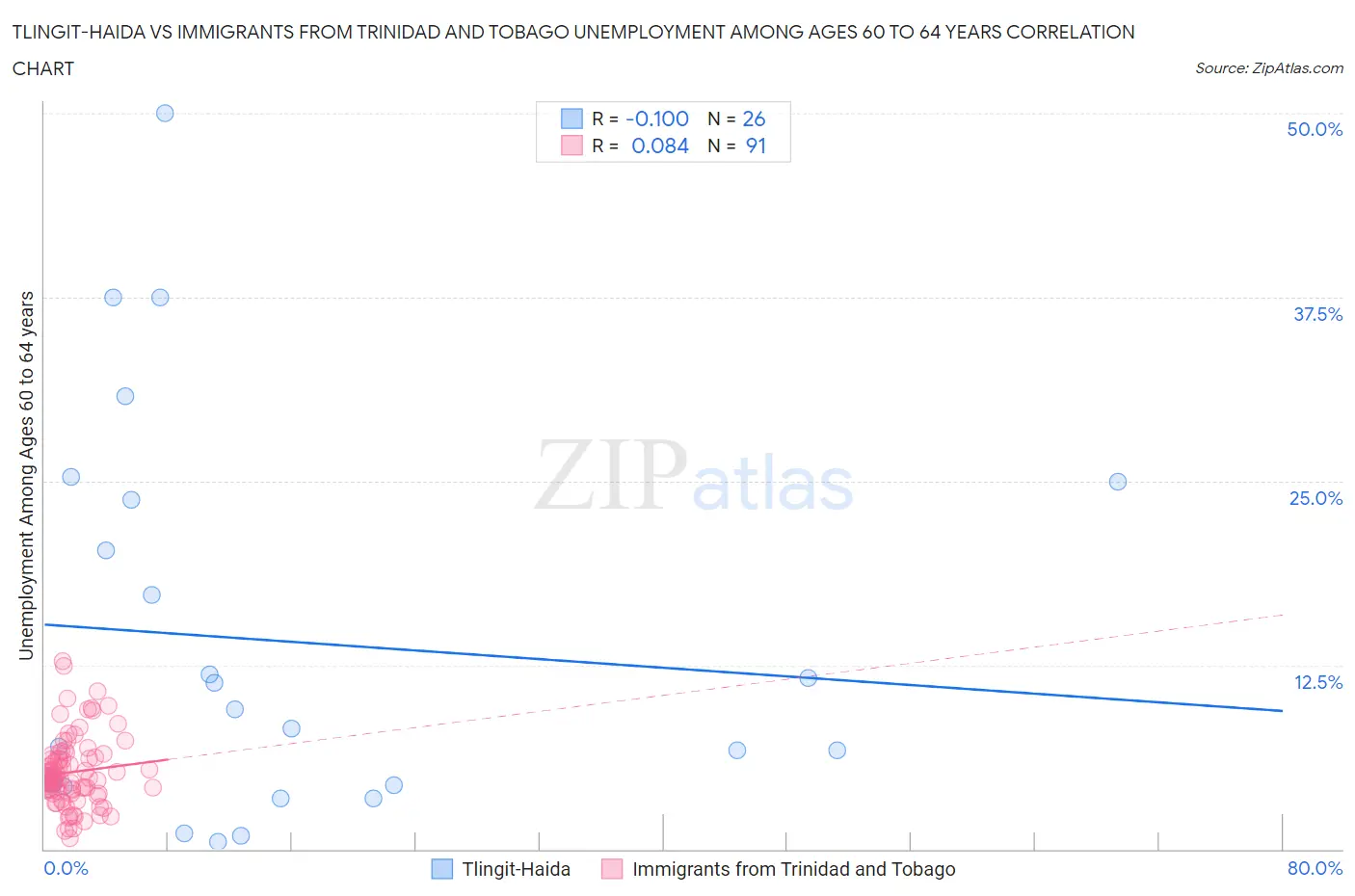 Tlingit-Haida vs Immigrants from Trinidad and Tobago Unemployment Among Ages 60 to 64 years