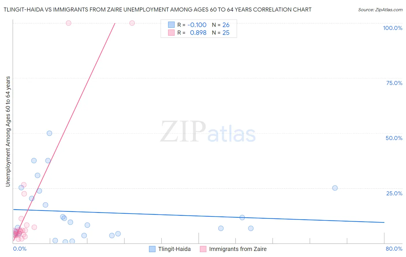 Tlingit-Haida vs Immigrants from Zaire Unemployment Among Ages 60 to 64 years