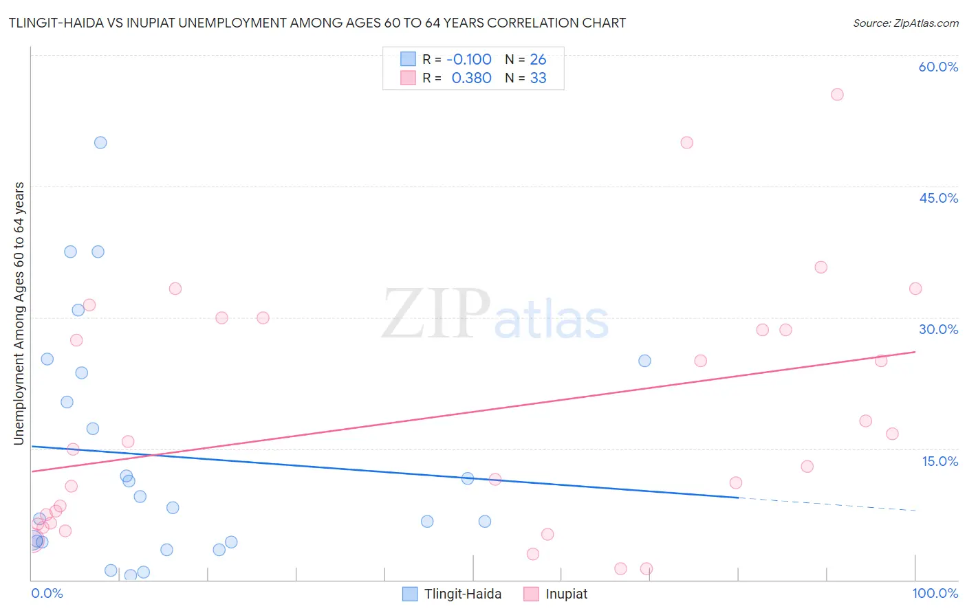 Tlingit-Haida vs Inupiat Unemployment Among Ages 60 to 64 years