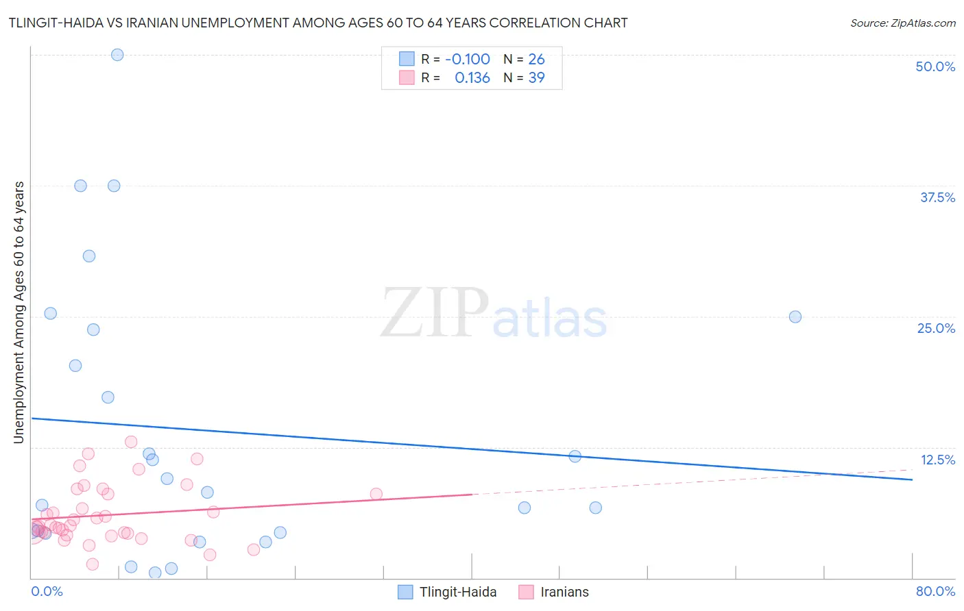 Tlingit-Haida vs Iranian Unemployment Among Ages 60 to 64 years