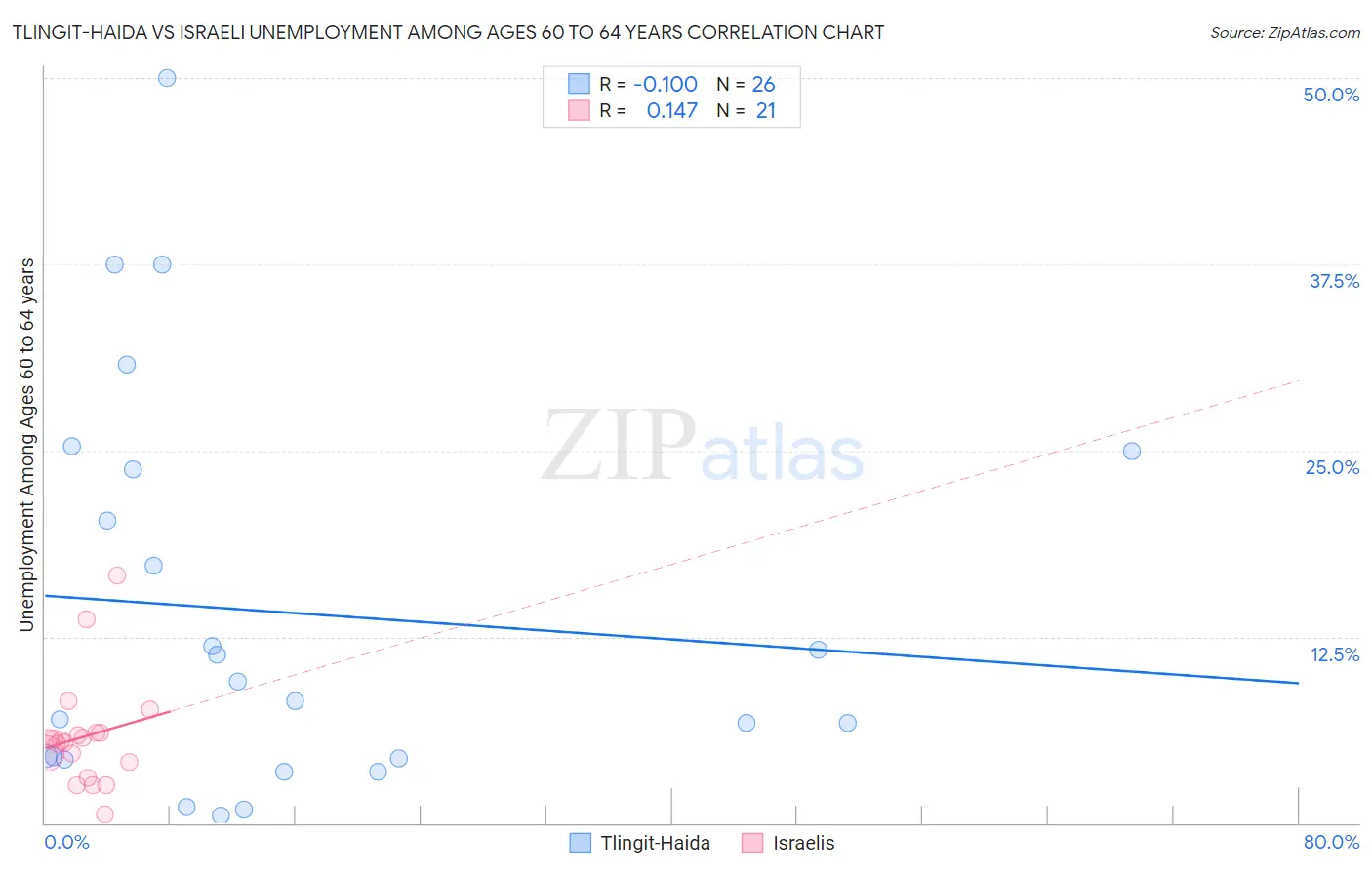 Tlingit-Haida vs Israeli Unemployment Among Ages 60 to 64 years