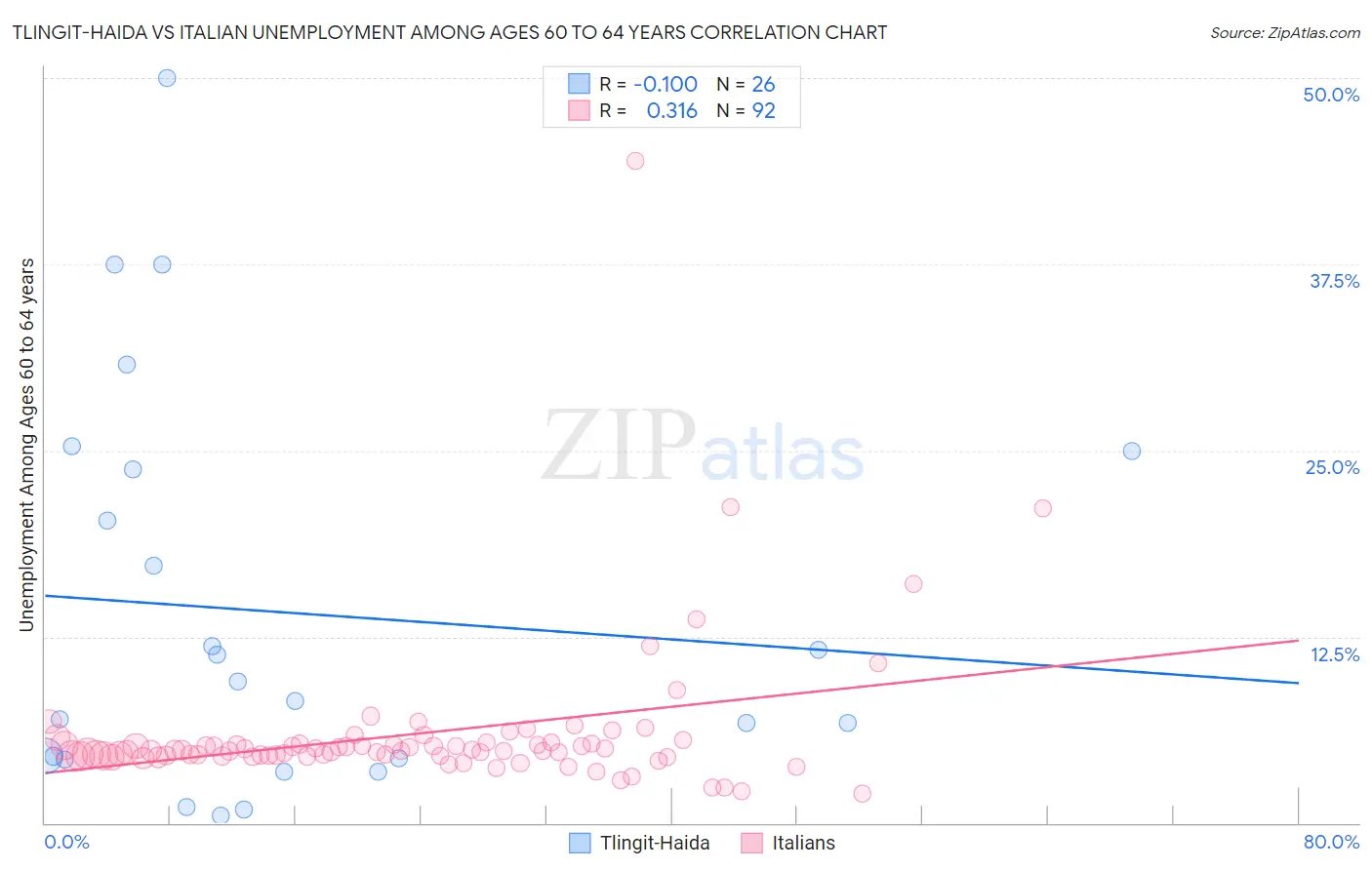 Tlingit-Haida vs Italian Unemployment Among Ages 60 to 64 years