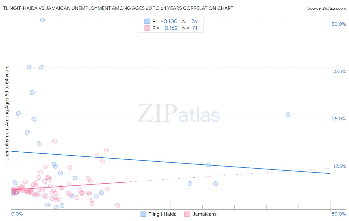 Tlingit-Haida vs Jamaican Unemployment Among Ages 60 to 64 years