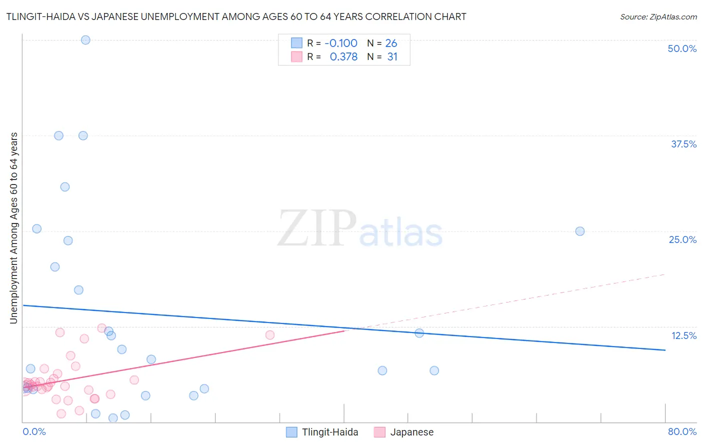 Tlingit-Haida vs Japanese Unemployment Among Ages 60 to 64 years