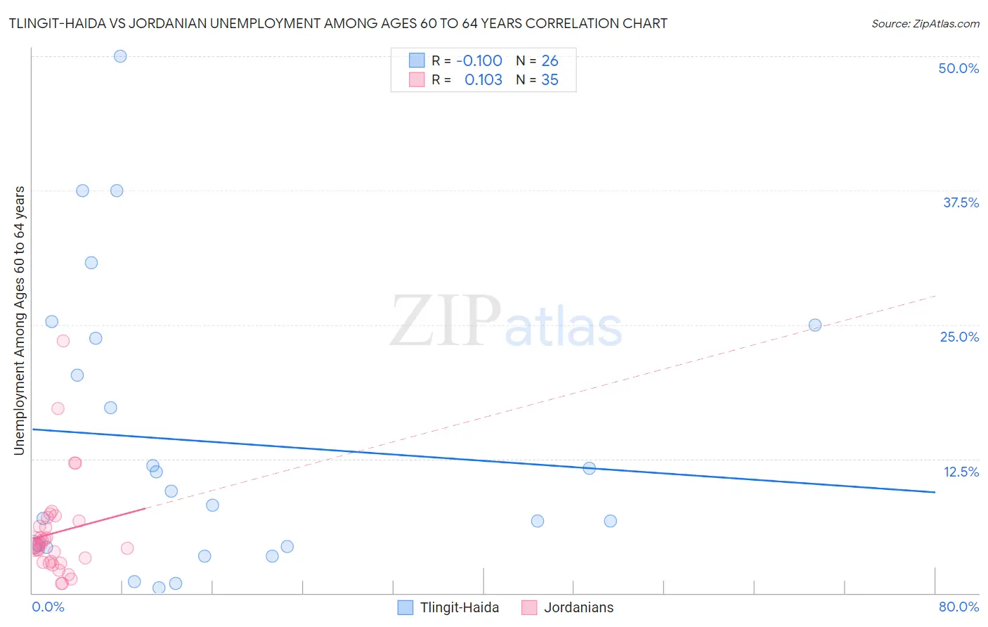 Tlingit-Haida vs Jordanian Unemployment Among Ages 60 to 64 years
