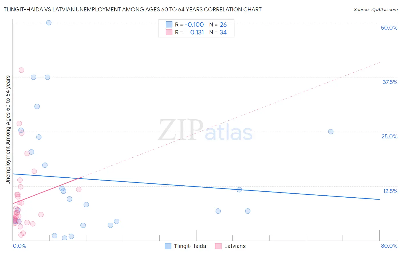 Tlingit-Haida vs Latvian Unemployment Among Ages 60 to 64 years