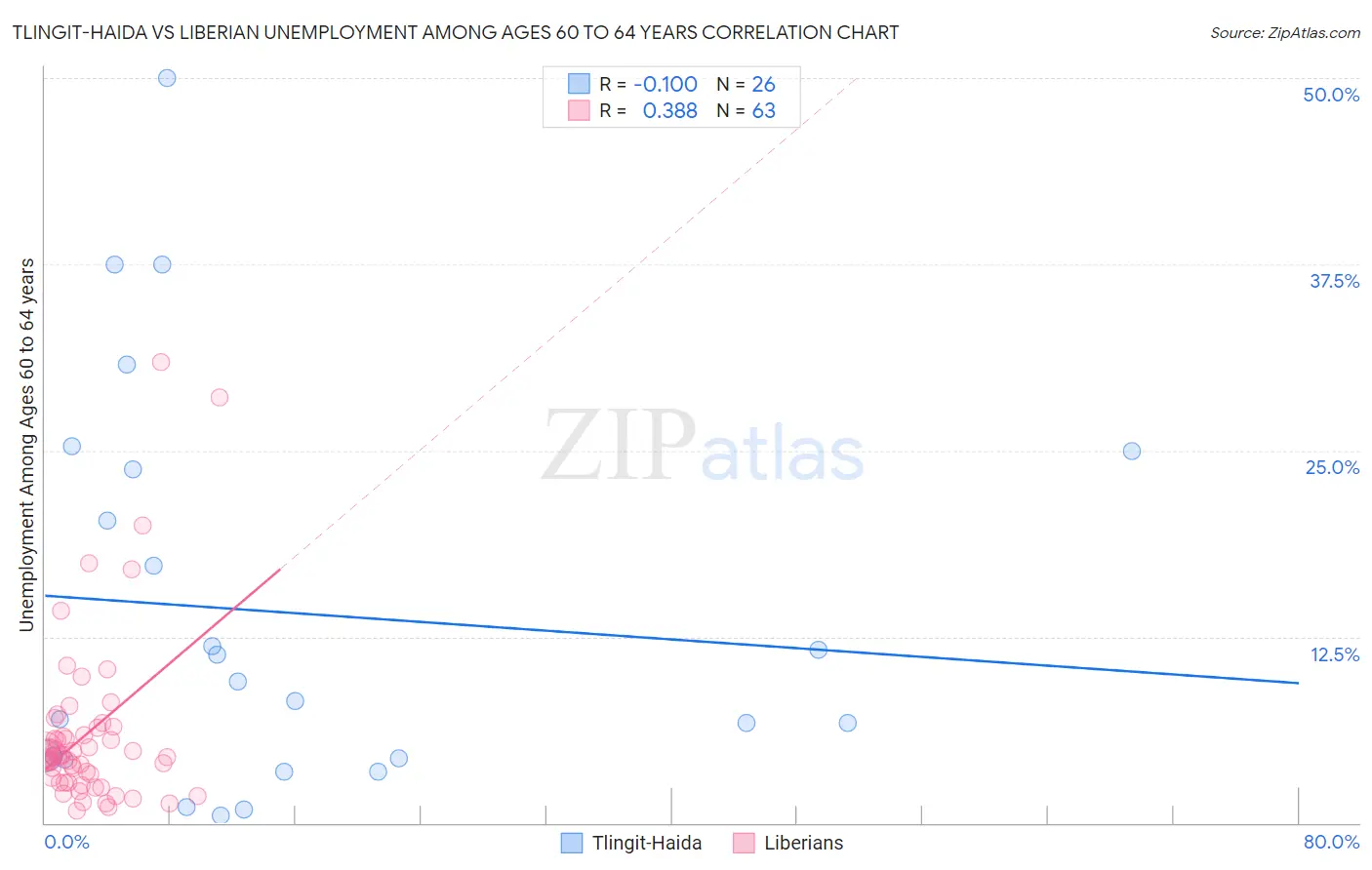 Tlingit-Haida vs Liberian Unemployment Among Ages 60 to 64 years