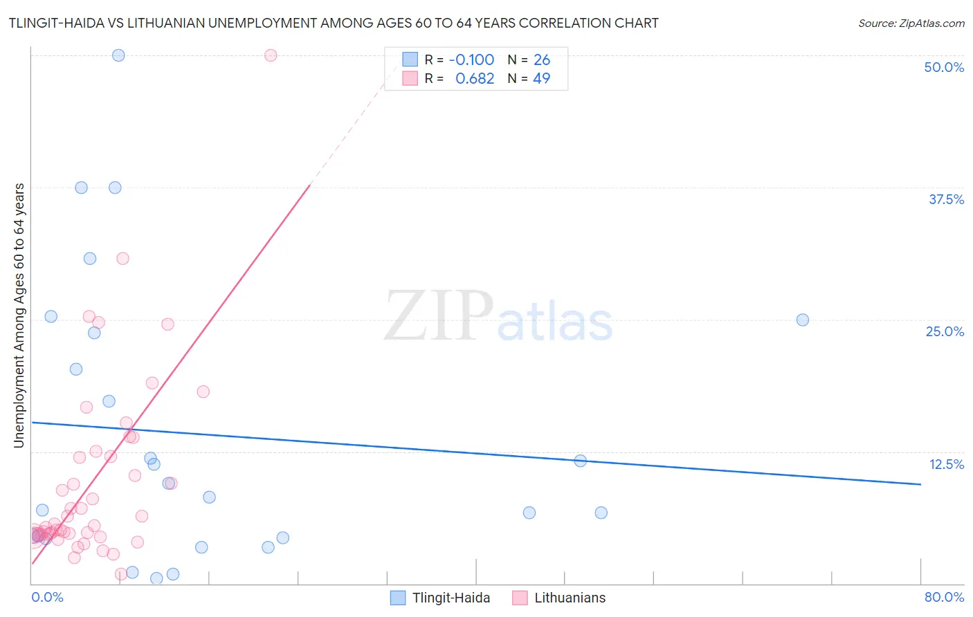 Tlingit-Haida vs Lithuanian Unemployment Among Ages 60 to 64 years