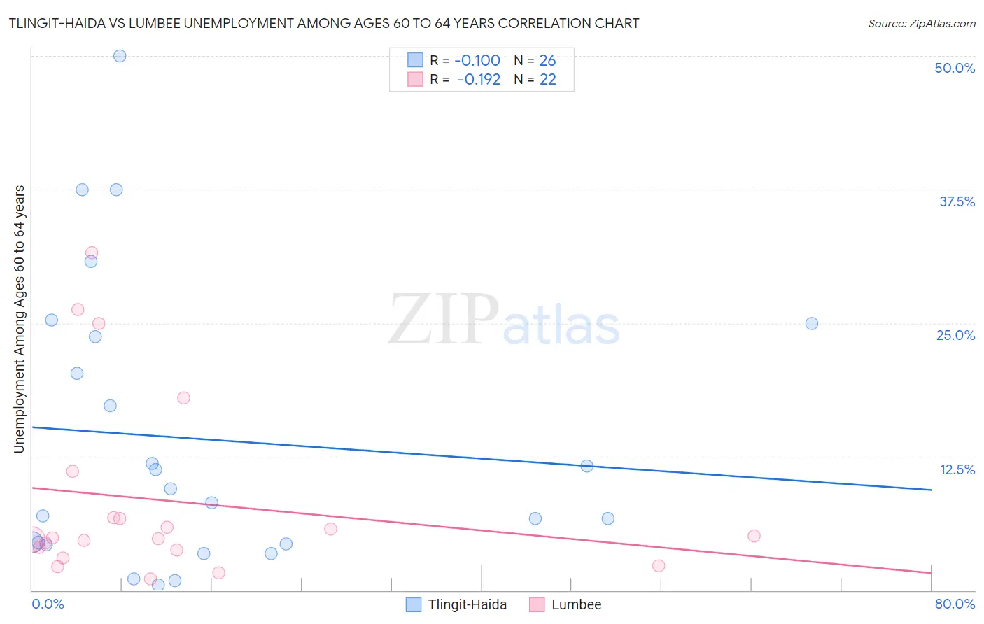 Tlingit-Haida vs Lumbee Unemployment Among Ages 60 to 64 years