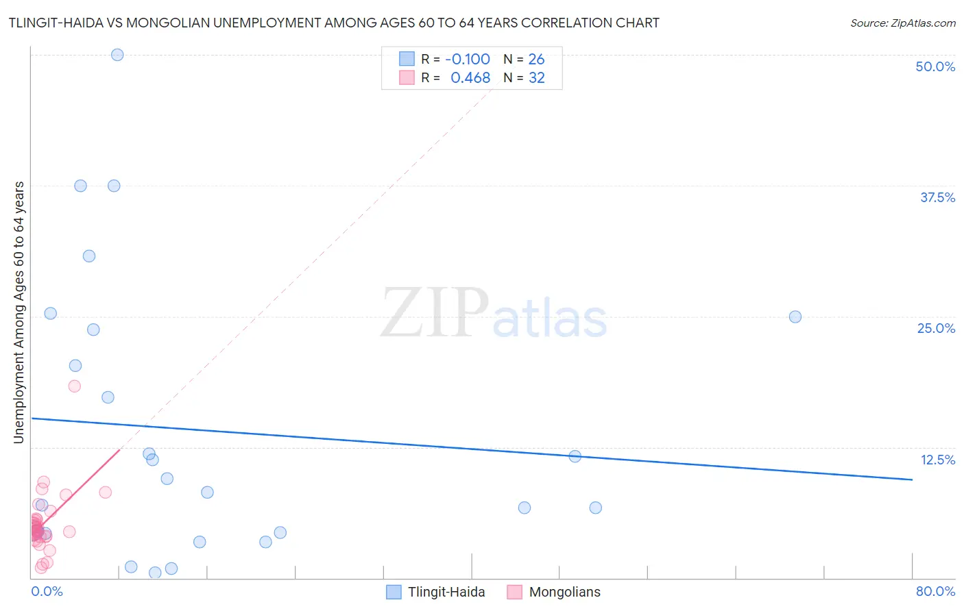 Tlingit-Haida vs Mongolian Unemployment Among Ages 60 to 64 years