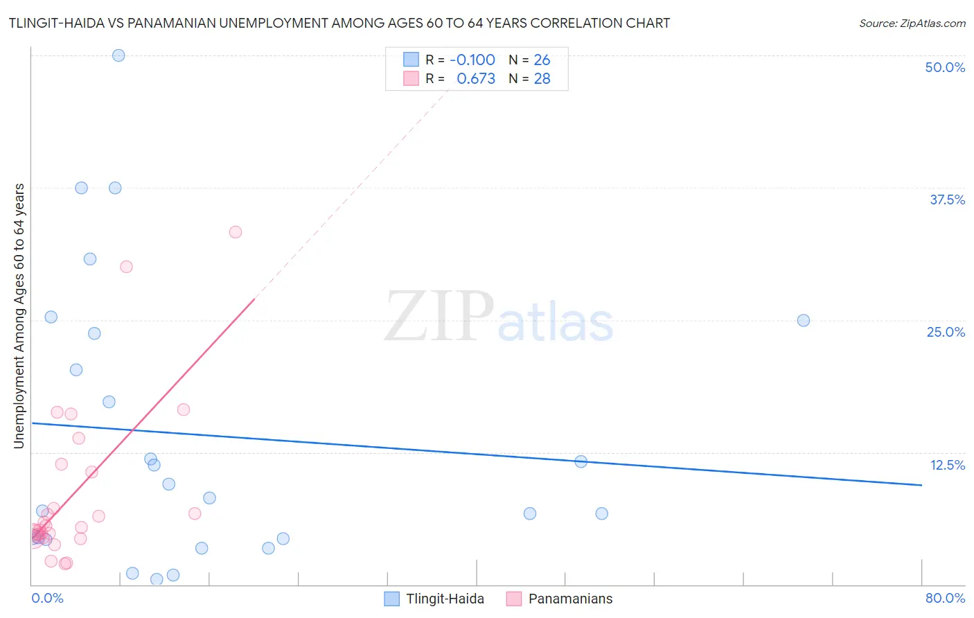 Tlingit-Haida vs Panamanian Unemployment Among Ages 60 to 64 years