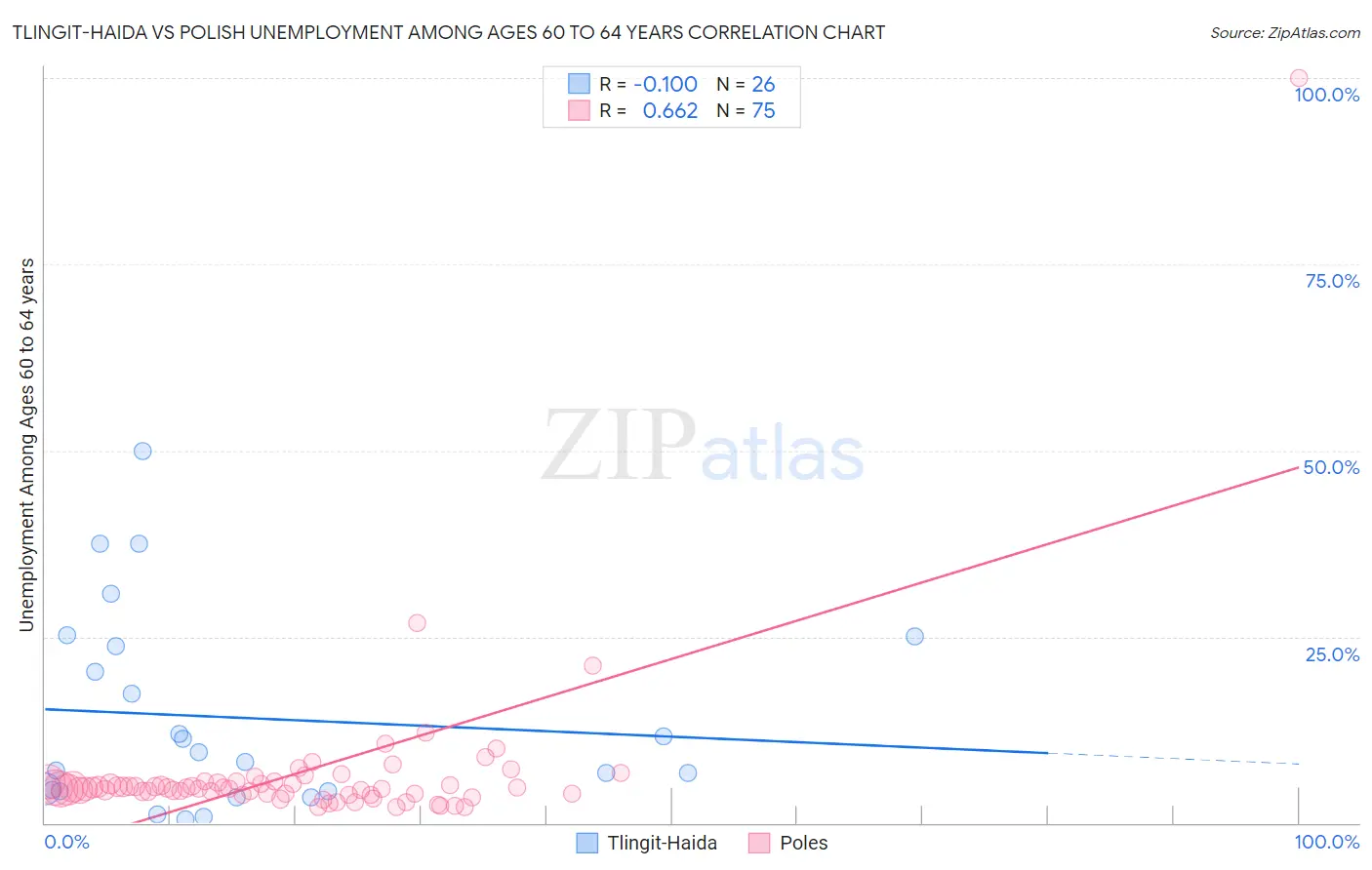 Tlingit-Haida vs Polish Unemployment Among Ages 60 to 64 years
