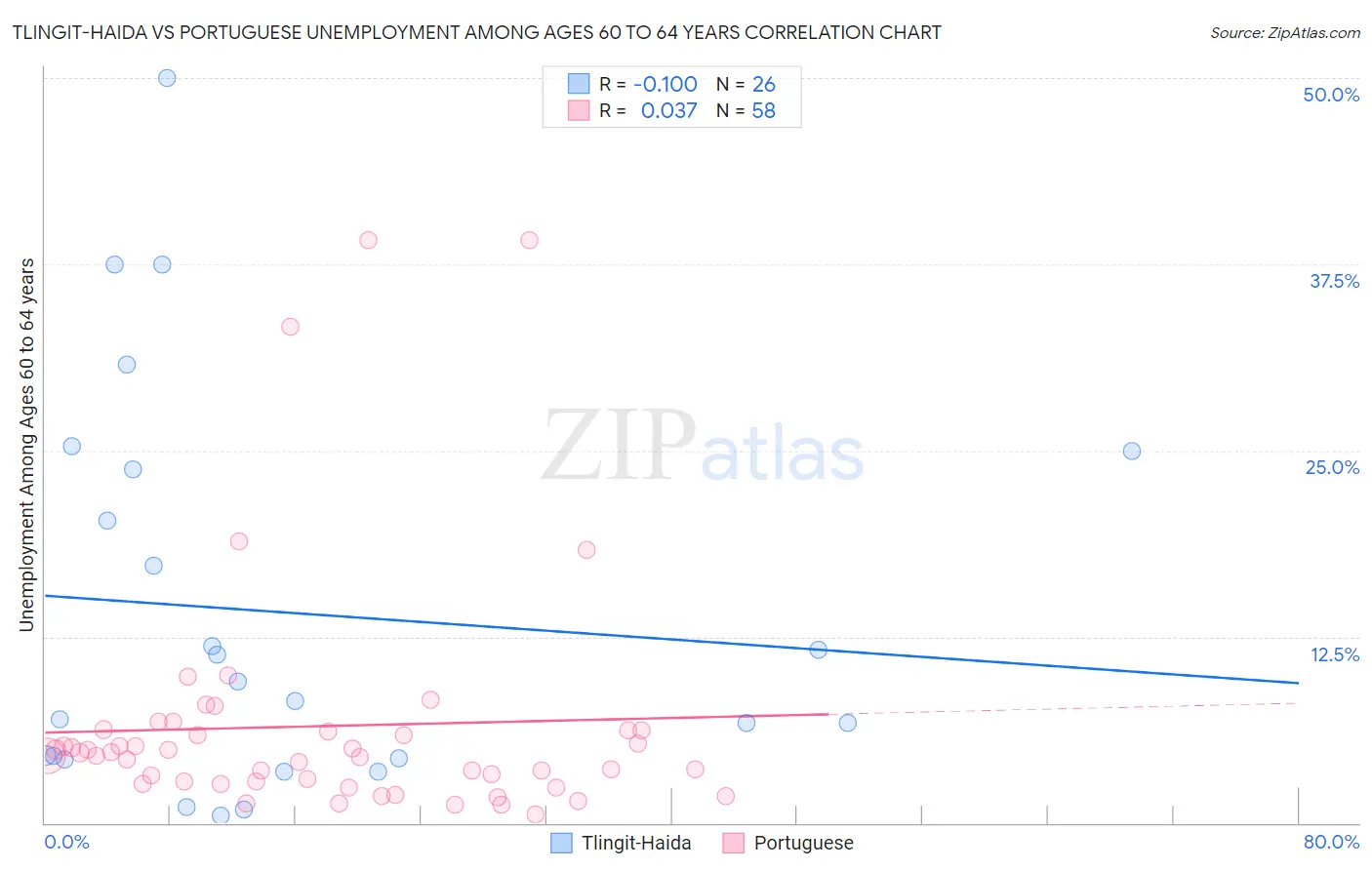 Tlingit-Haida vs Portuguese Unemployment Among Ages 60 to 64 years