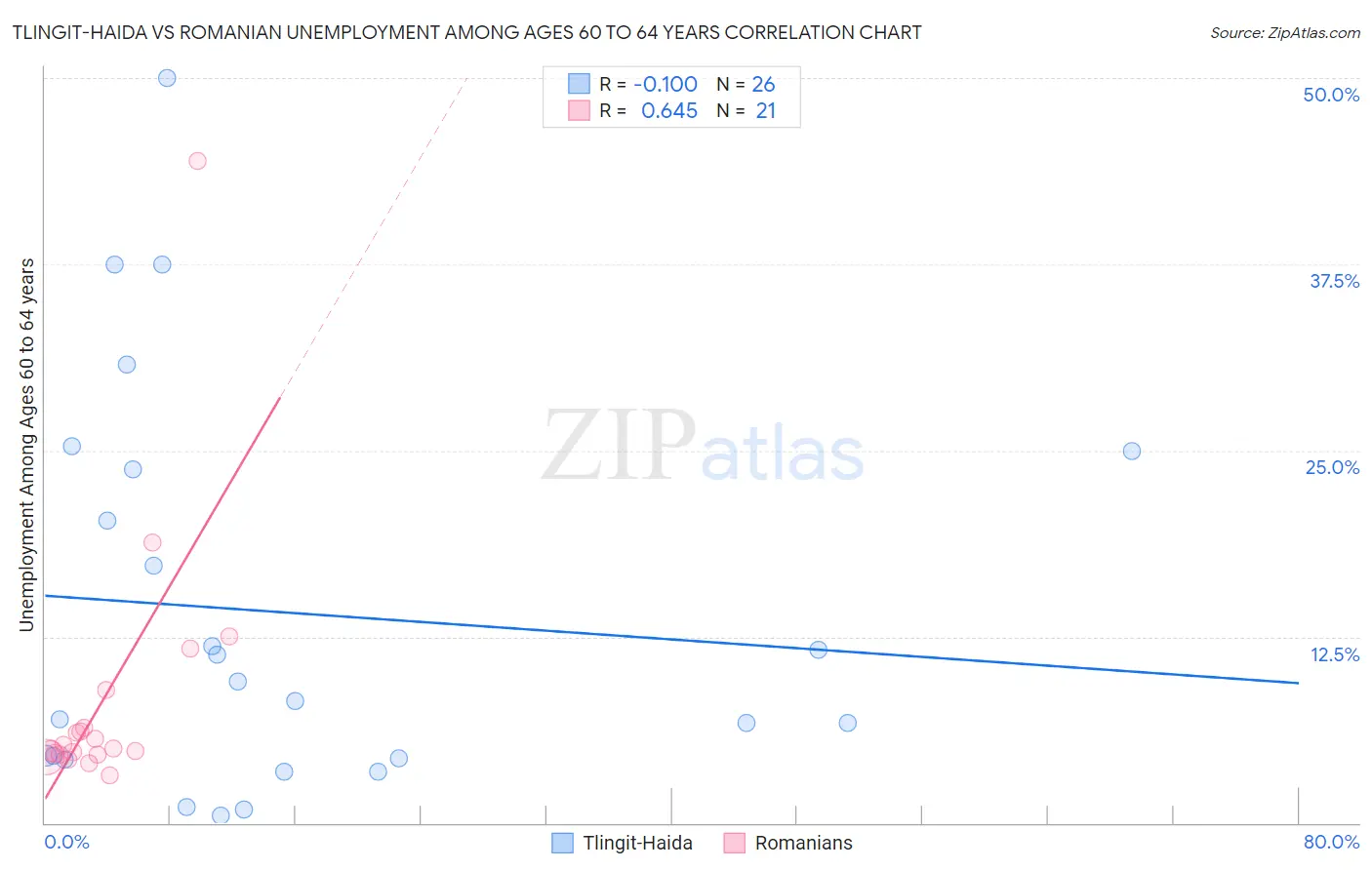 Tlingit-Haida vs Romanian Unemployment Among Ages 60 to 64 years