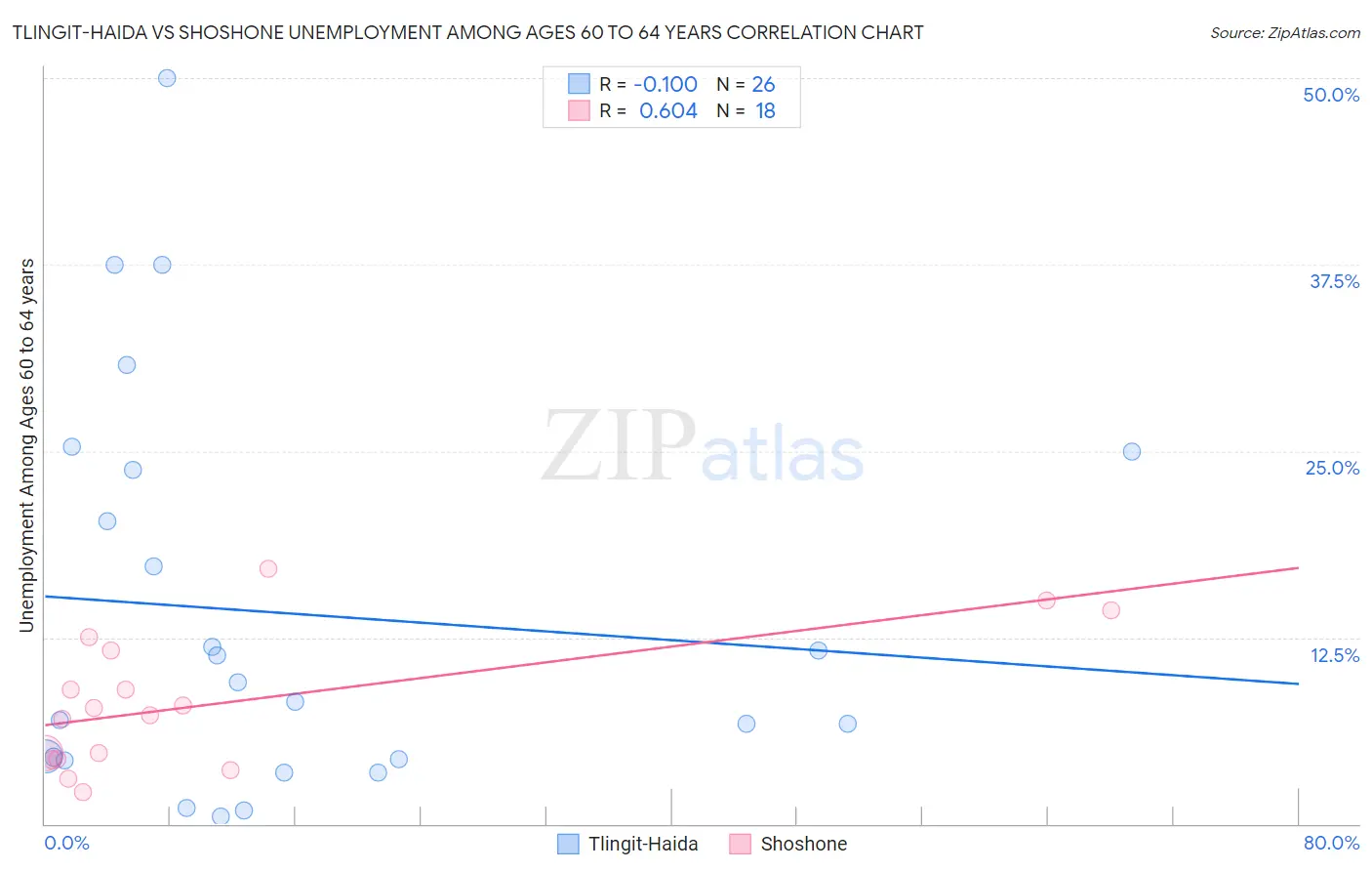 Tlingit-Haida vs Shoshone Unemployment Among Ages 60 to 64 years