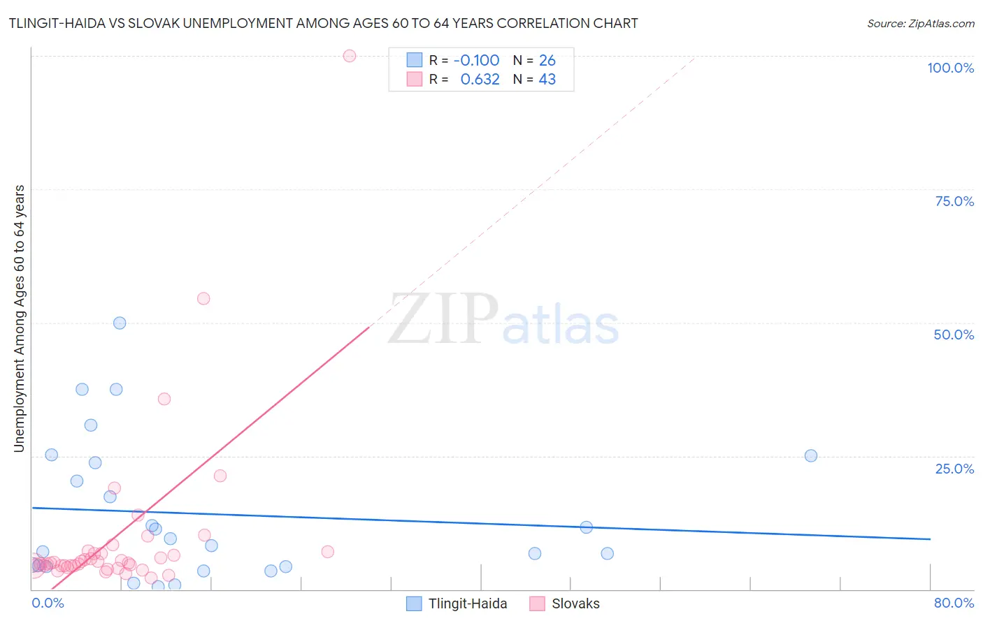 Tlingit-Haida vs Slovak Unemployment Among Ages 60 to 64 years