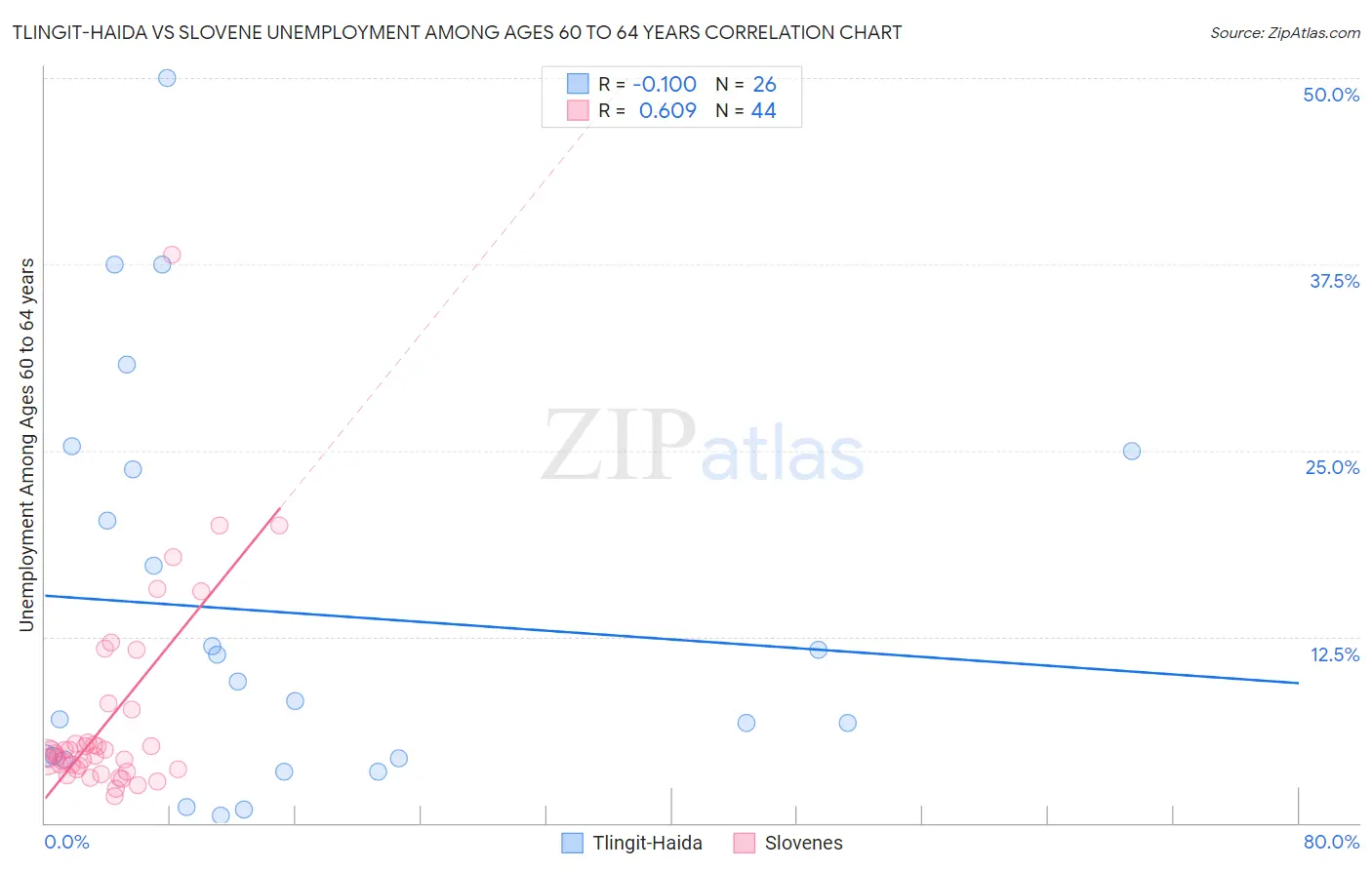 Tlingit-Haida vs Slovene Unemployment Among Ages 60 to 64 years