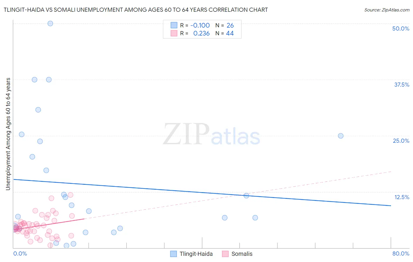 Tlingit-Haida vs Somali Unemployment Among Ages 60 to 64 years