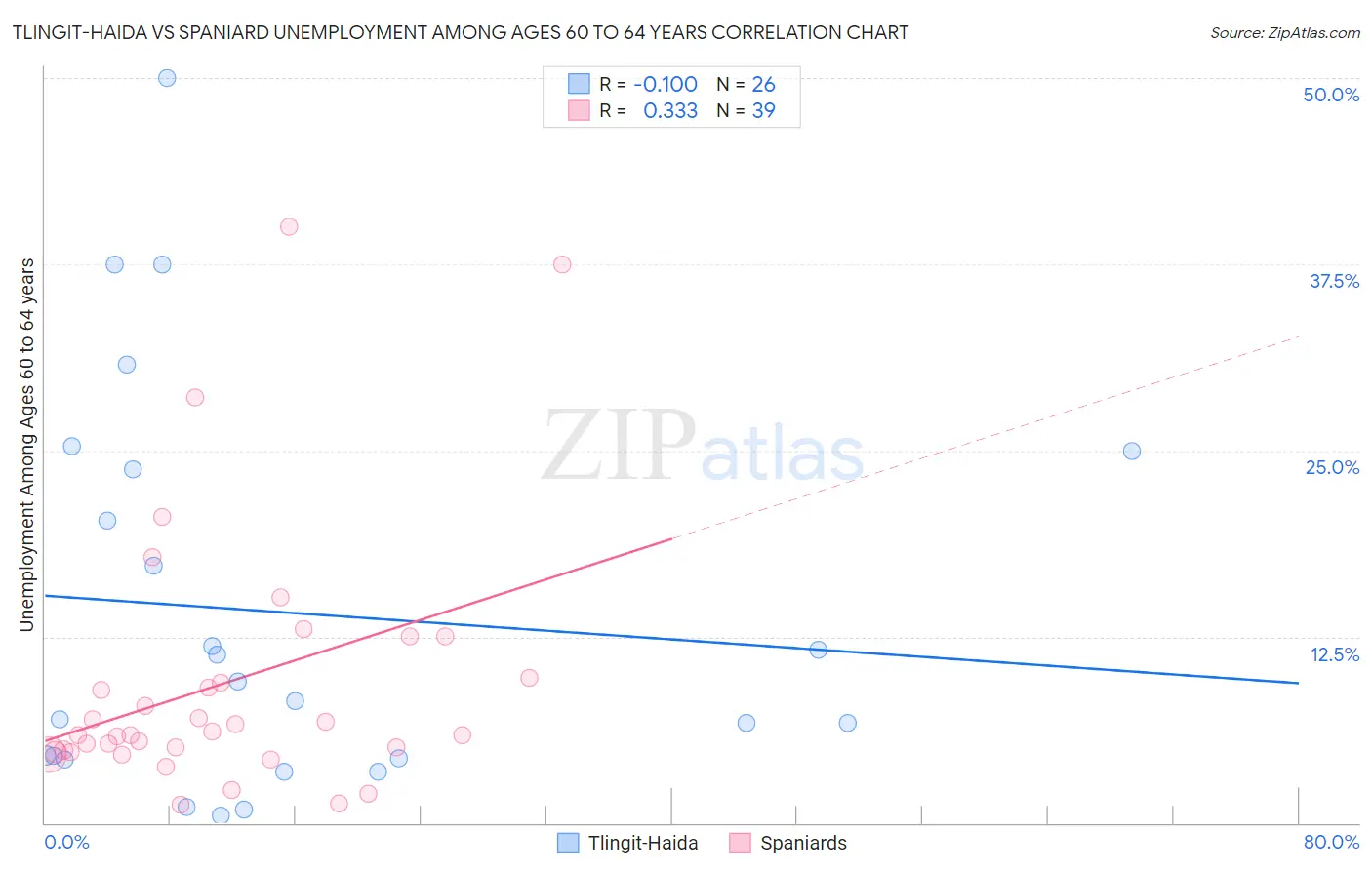 Tlingit-Haida vs Spaniard Unemployment Among Ages 60 to 64 years