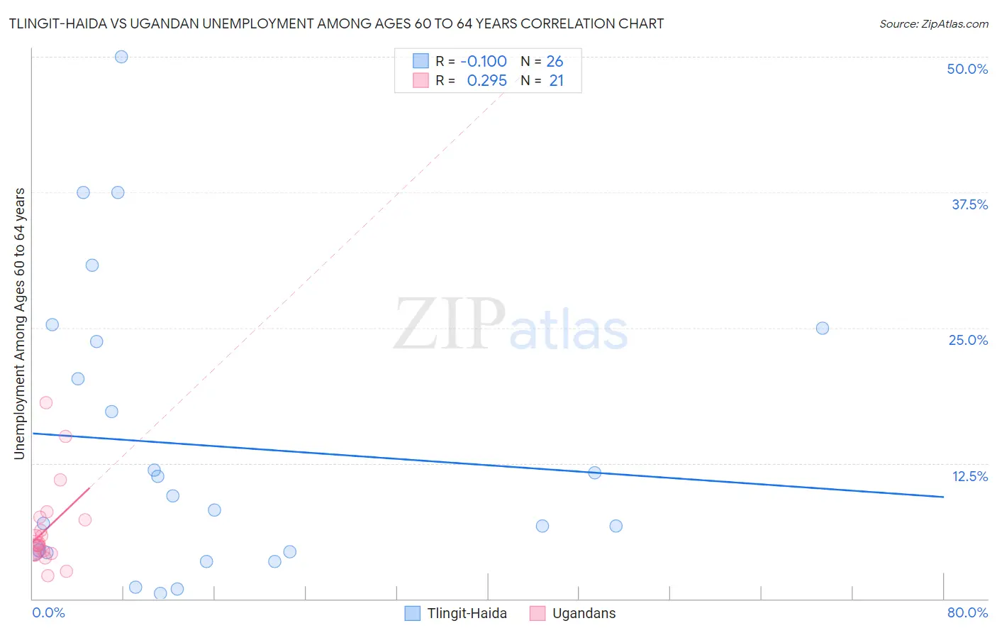Tlingit-Haida vs Ugandan Unemployment Among Ages 60 to 64 years