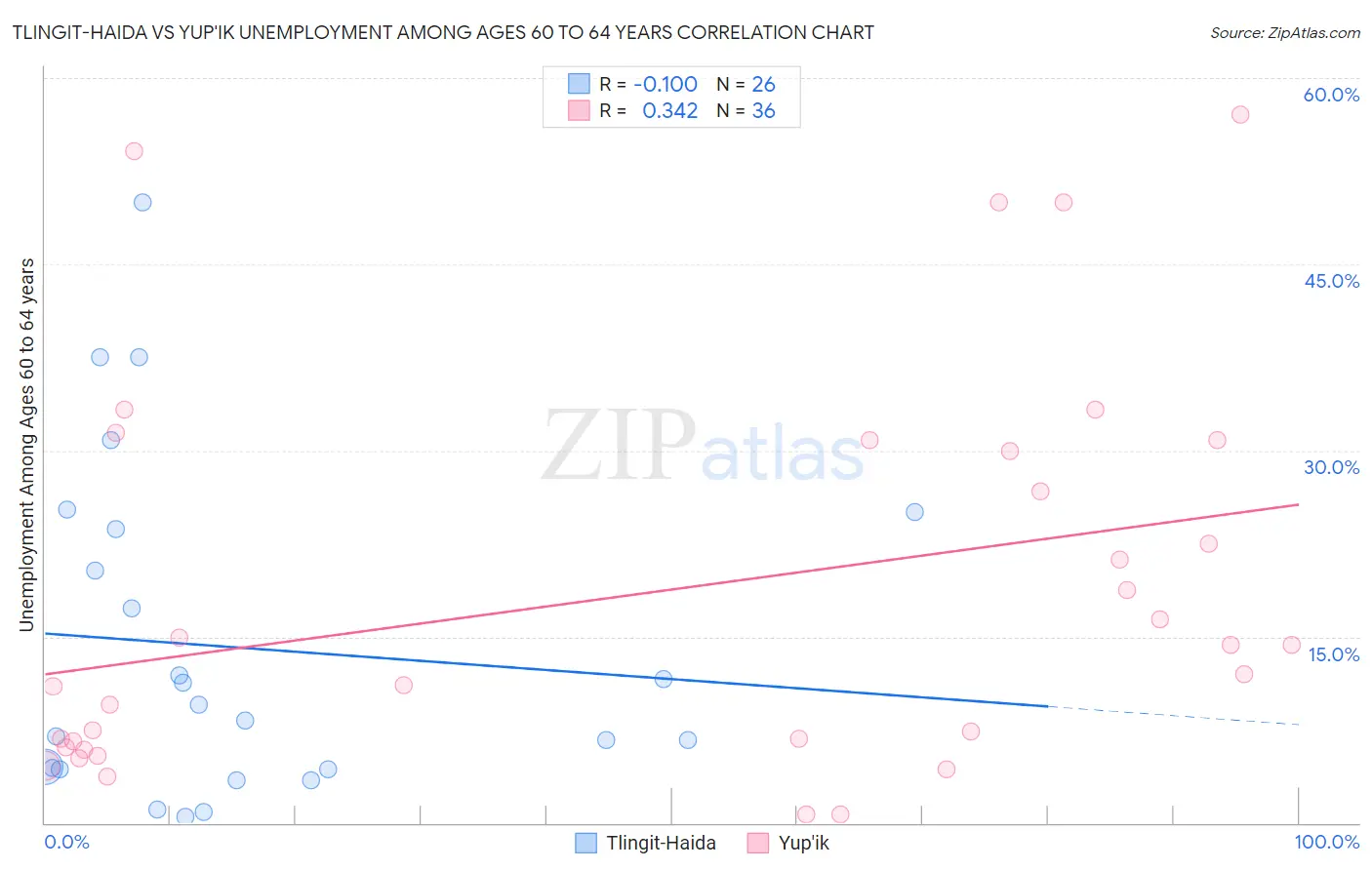 Tlingit-Haida vs Yup'ik Unemployment Among Ages 60 to 64 years