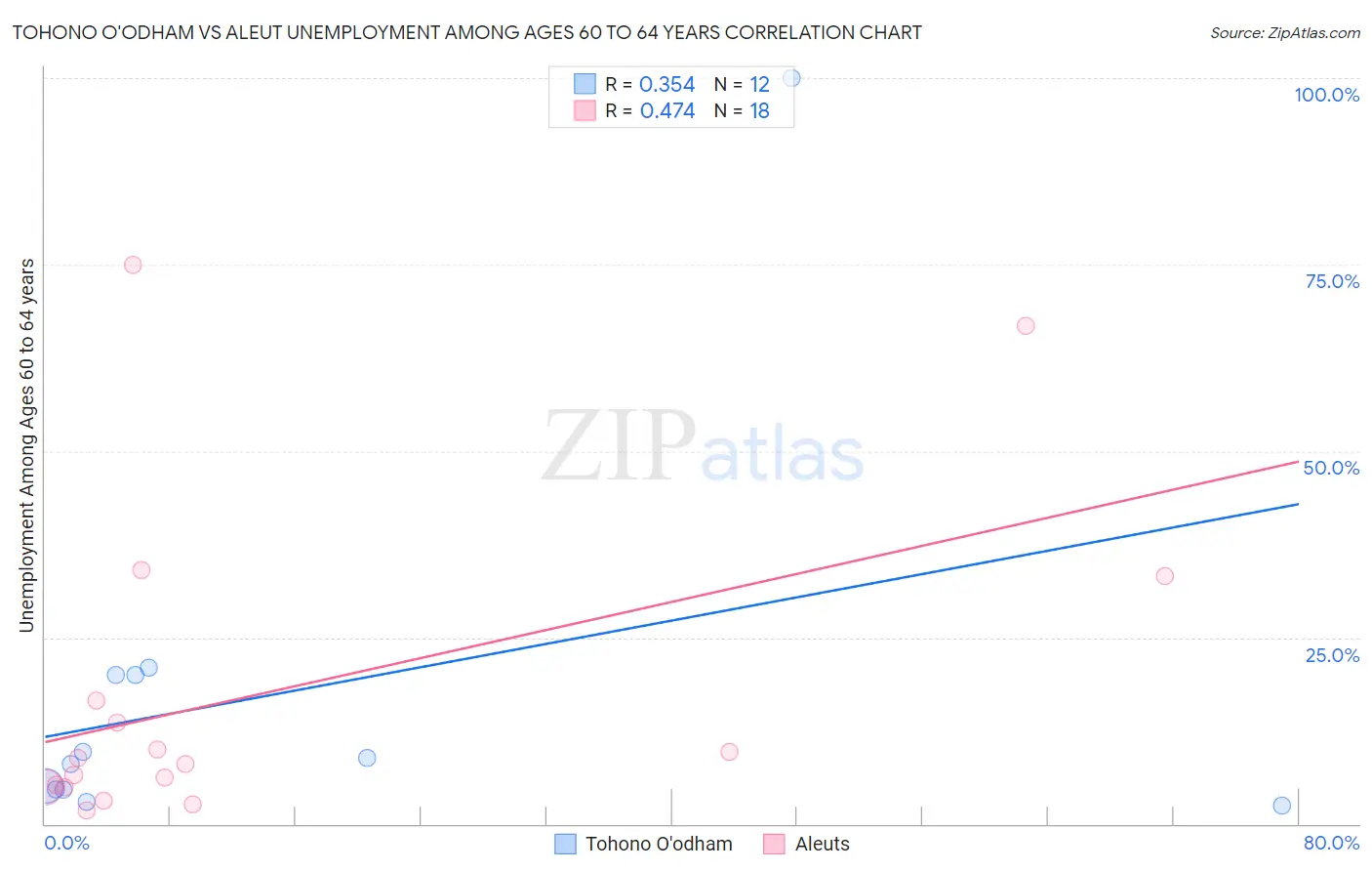 Tohono O'odham vs Aleut Unemployment Among Ages 60 to 64 years