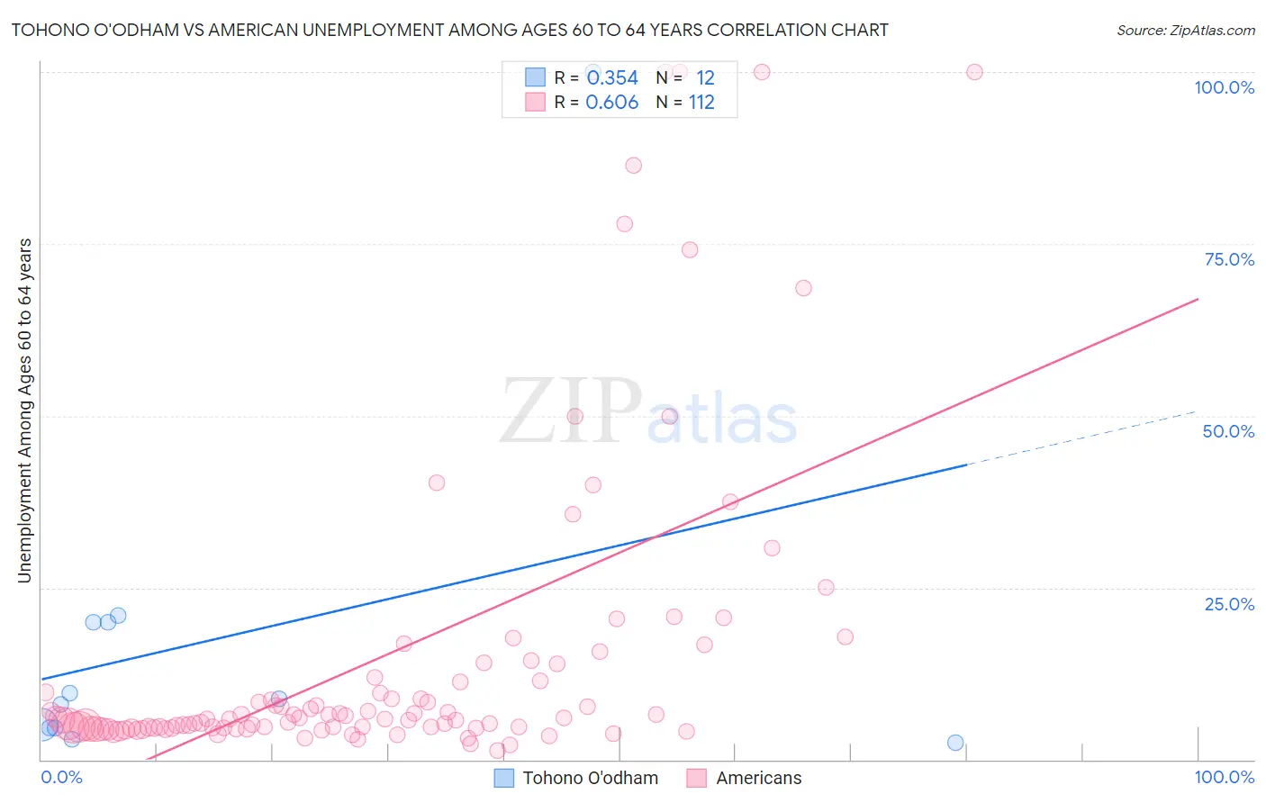 Tohono O'odham vs American Unemployment Among Ages 60 to 64 years