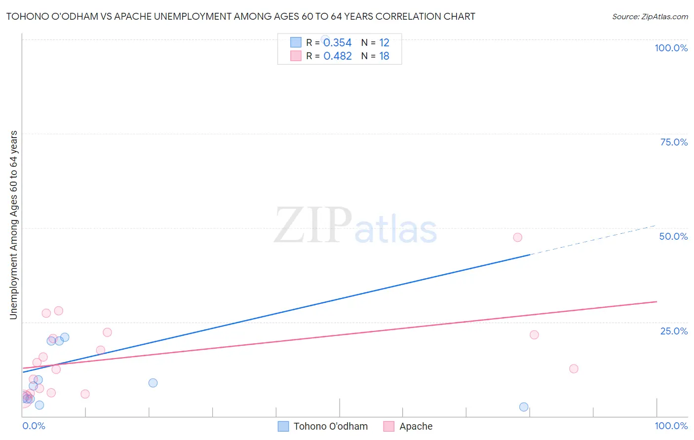 Tohono O'odham vs Apache Unemployment Among Ages 60 to 64 years