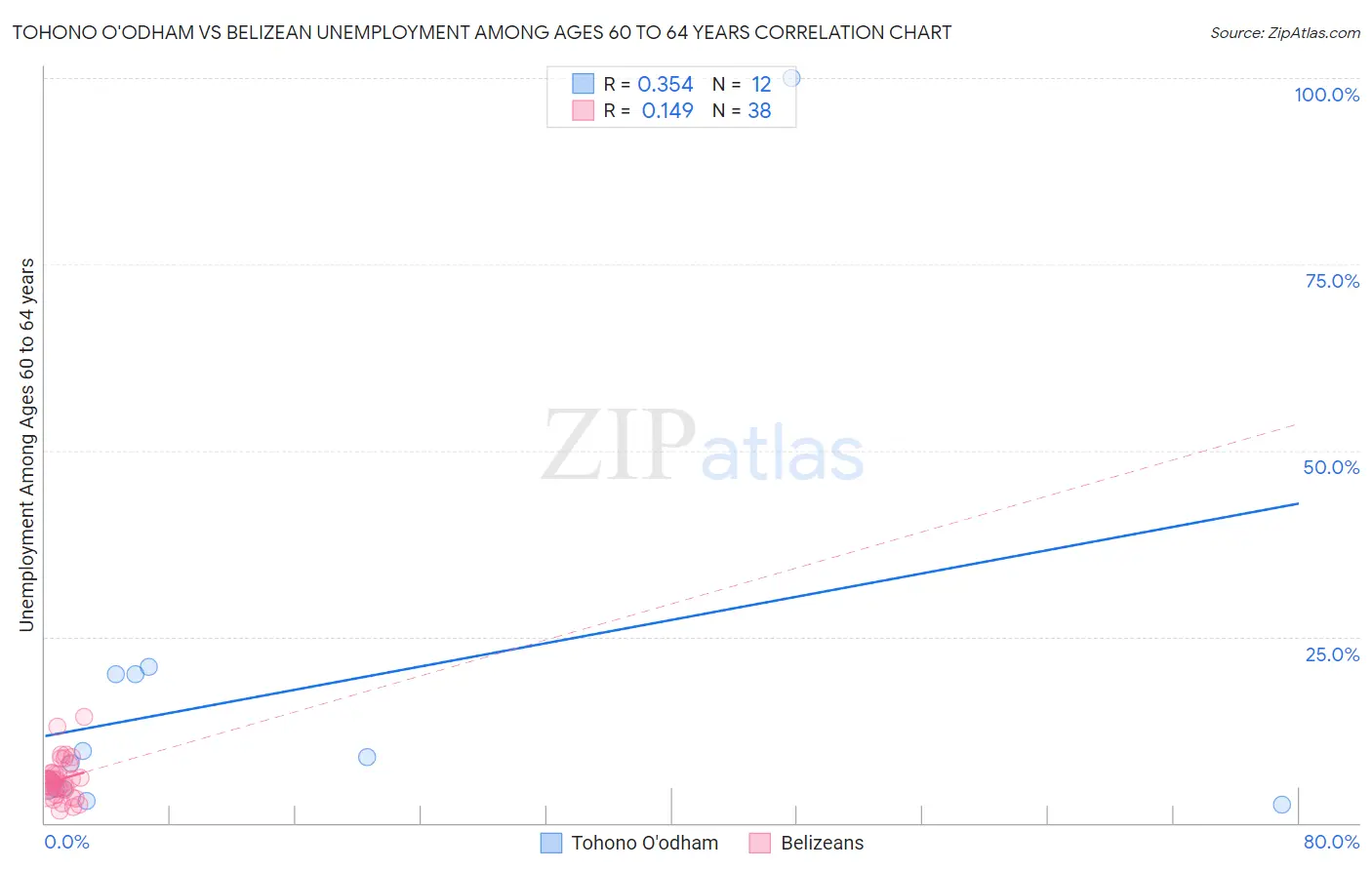 Tohono O'odham vs Belizean Unemployment Among Ages 60 to 64 years